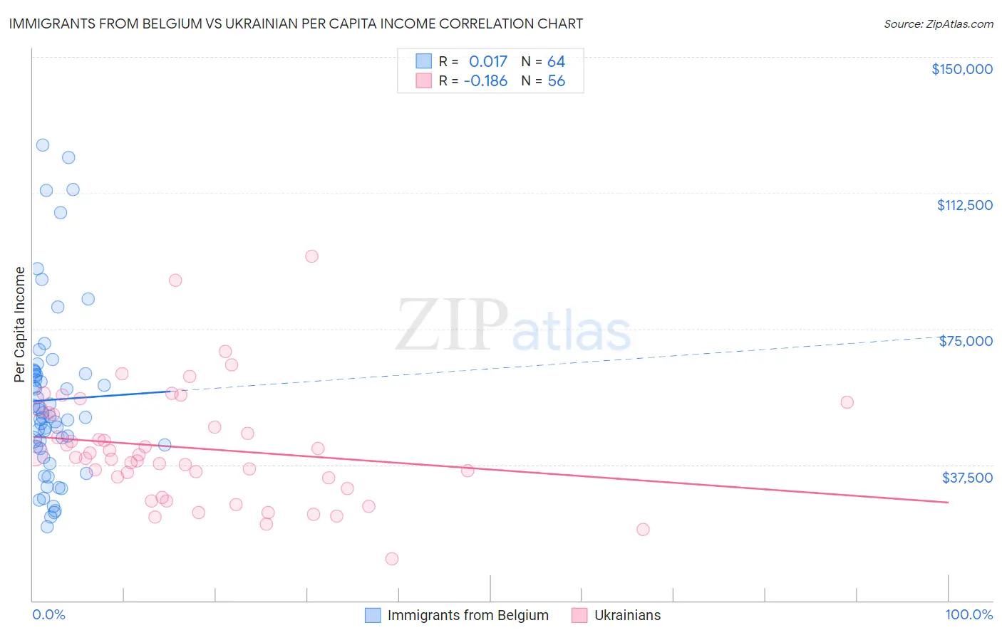 Immigrants from Belgium vs Ukrainian Per Capita Income