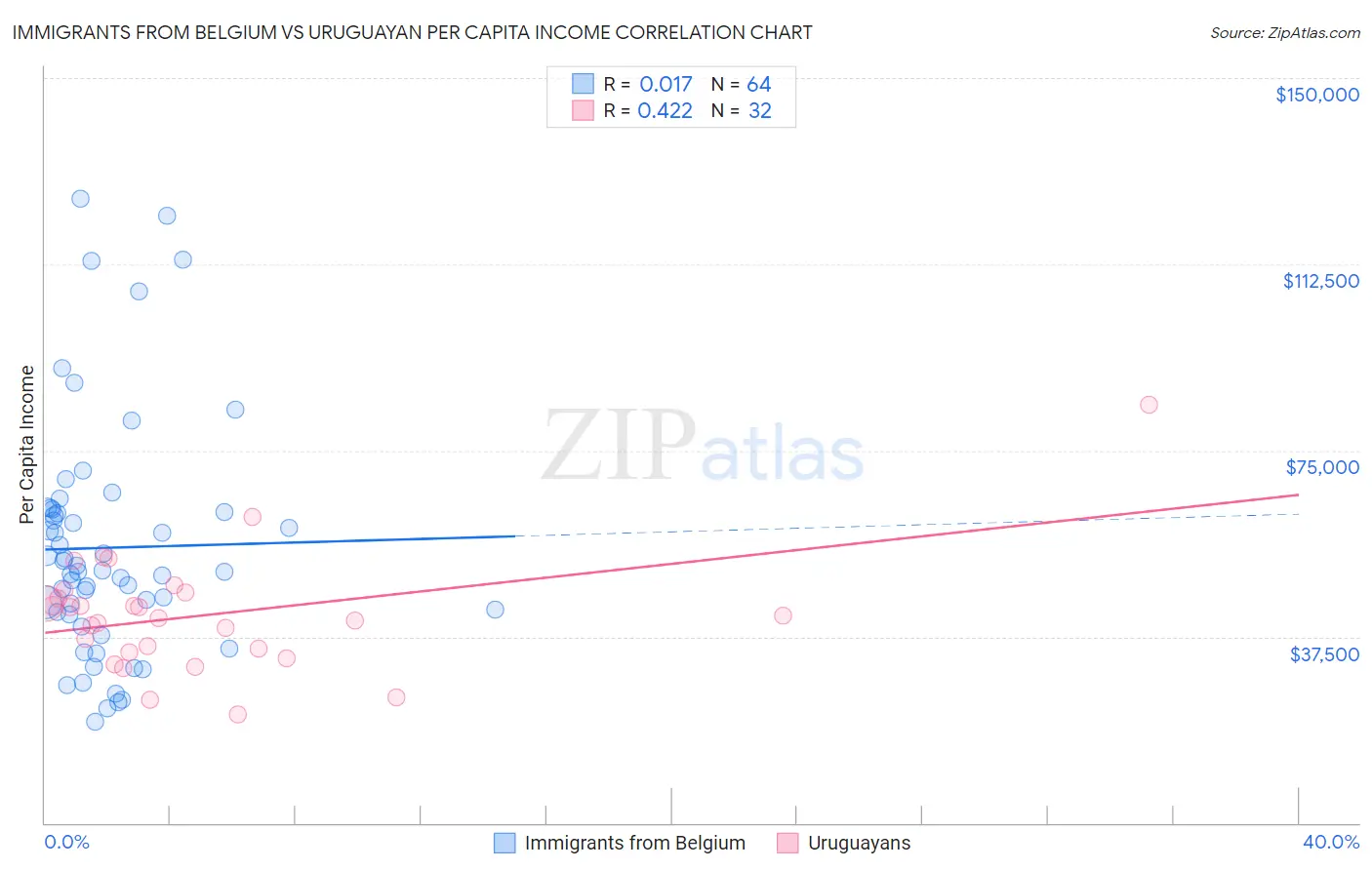 Immigrants from Belgium vs Uruguayan Per Capita Income