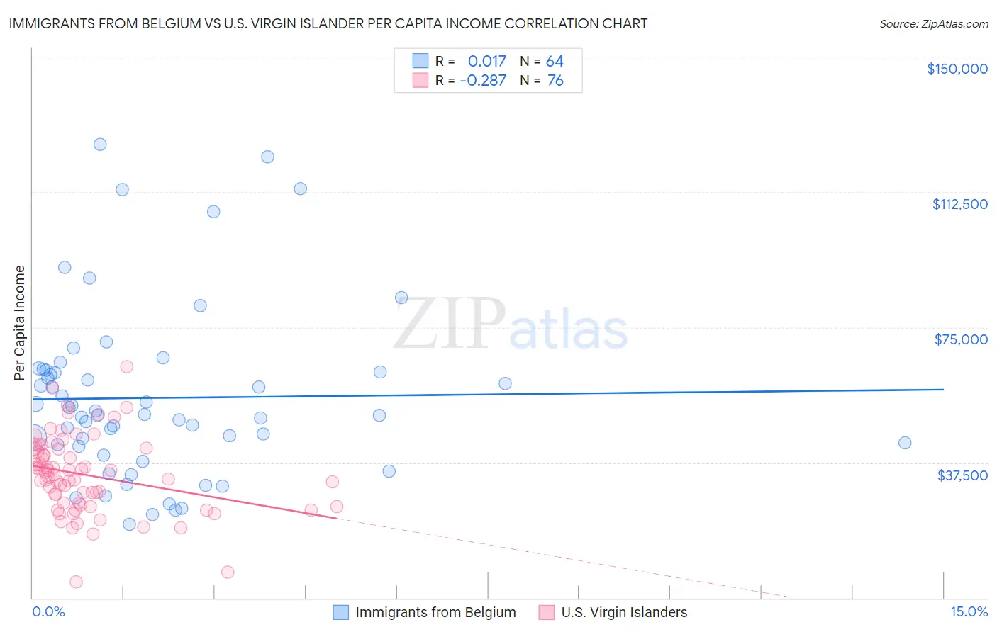 Immigrants from Belgium vs U.S. Virgin Islander Per Capita Income