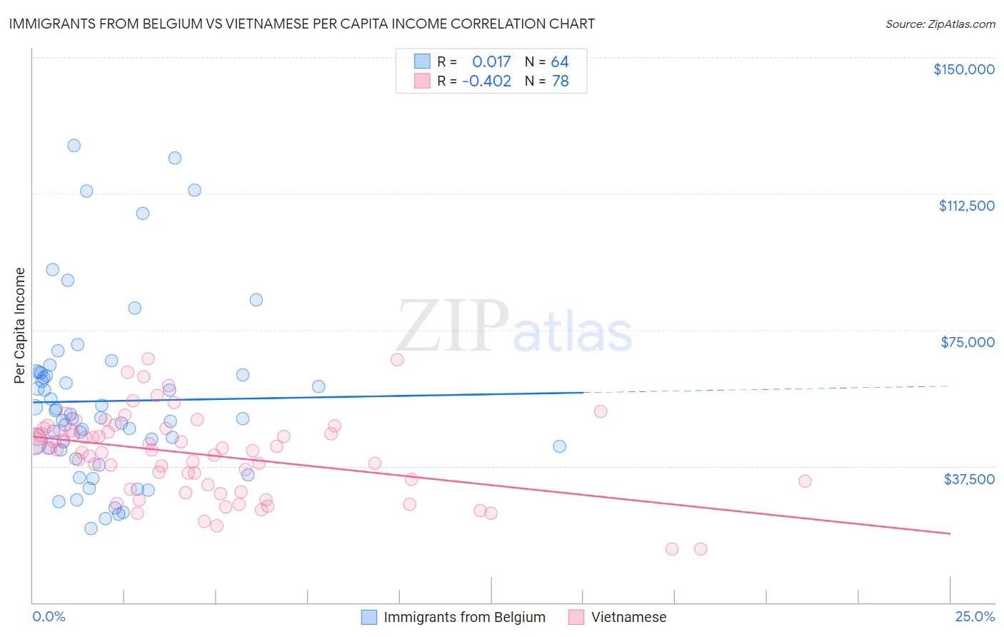 Immigrants from Belgium vs Vietnamese Per Capita Income