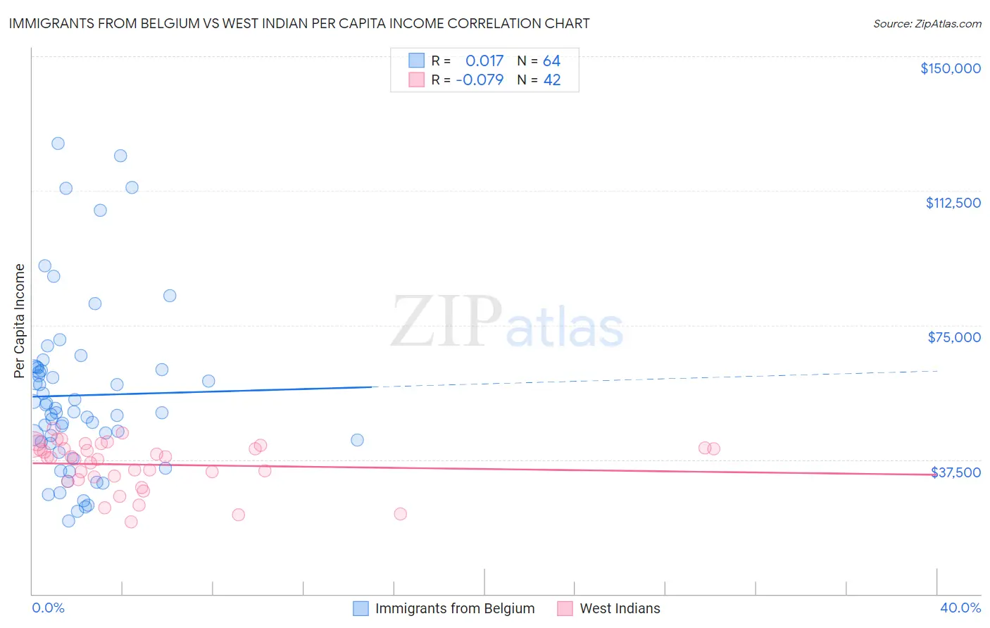 Immigrants from Belgium vs West Indian Per Capita Income