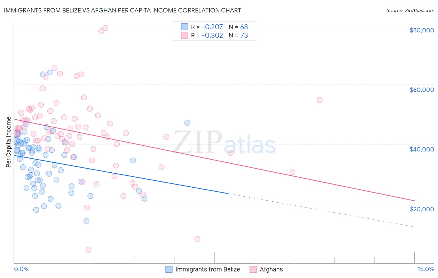 Immigrants from Belize vs Afghan Per Capita Income