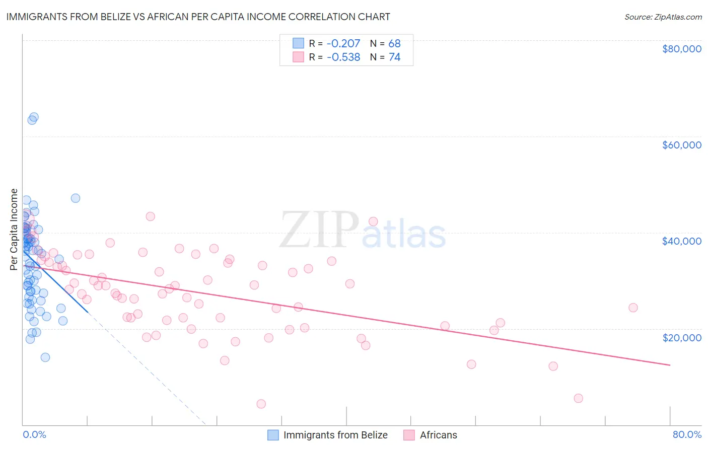 Immigrants from Belize vs African Per Capita Income