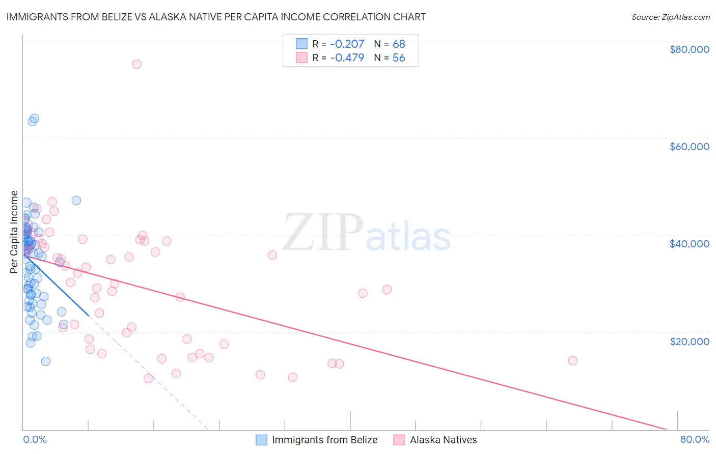 Immigrants from Belize vs Alaska Native Per Capita Income