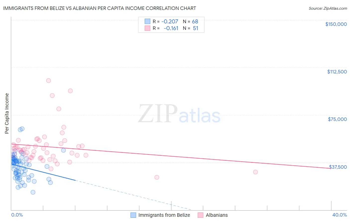 Immigrants from Belize vs Albanian Per Capita Income