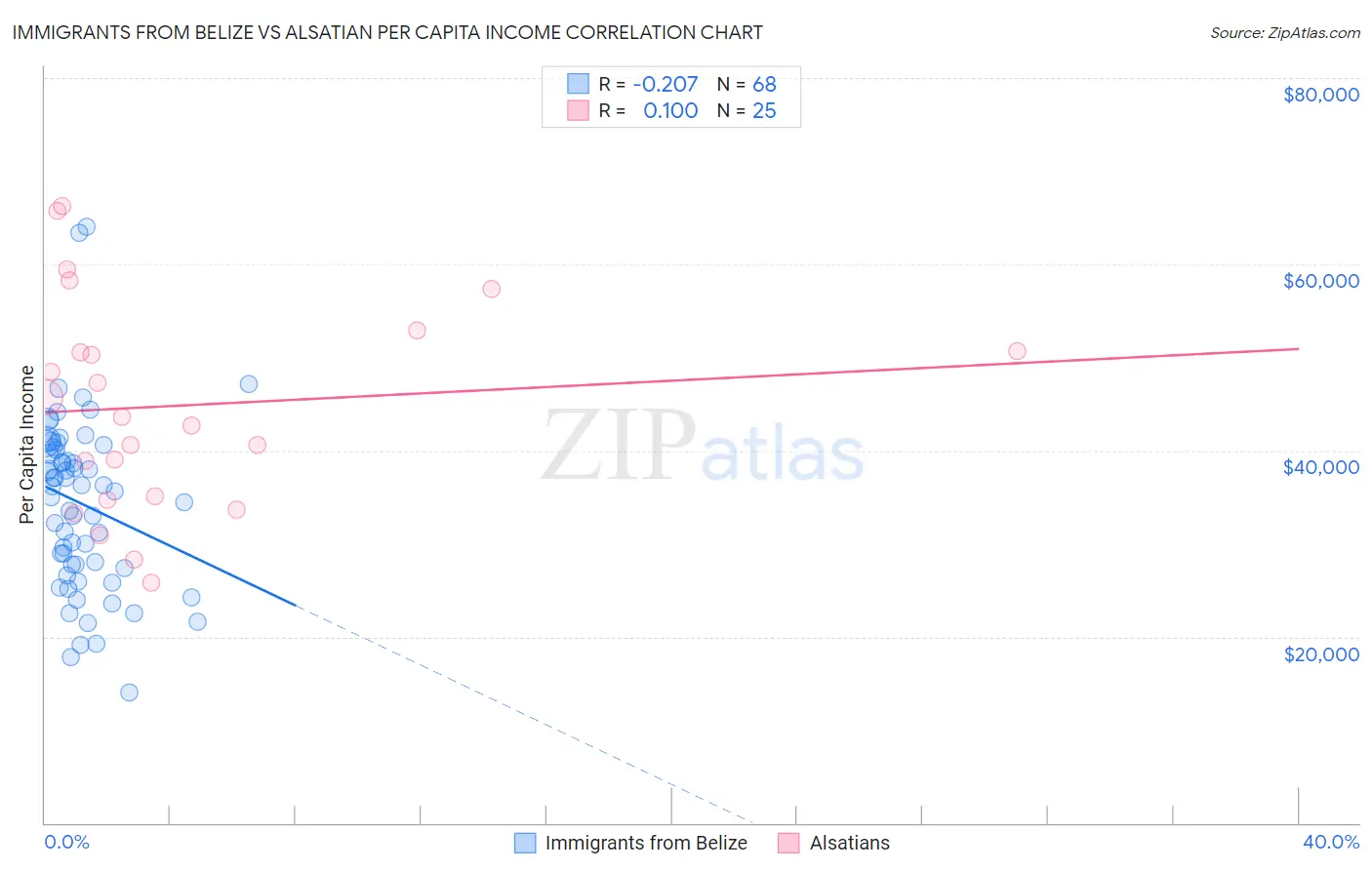 Immigrants from Belize vs Alsatian Per Capita Income