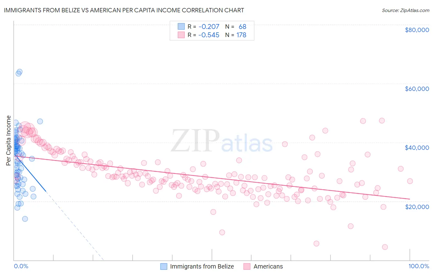 Immigrants from Belize vs American Per Capita Income