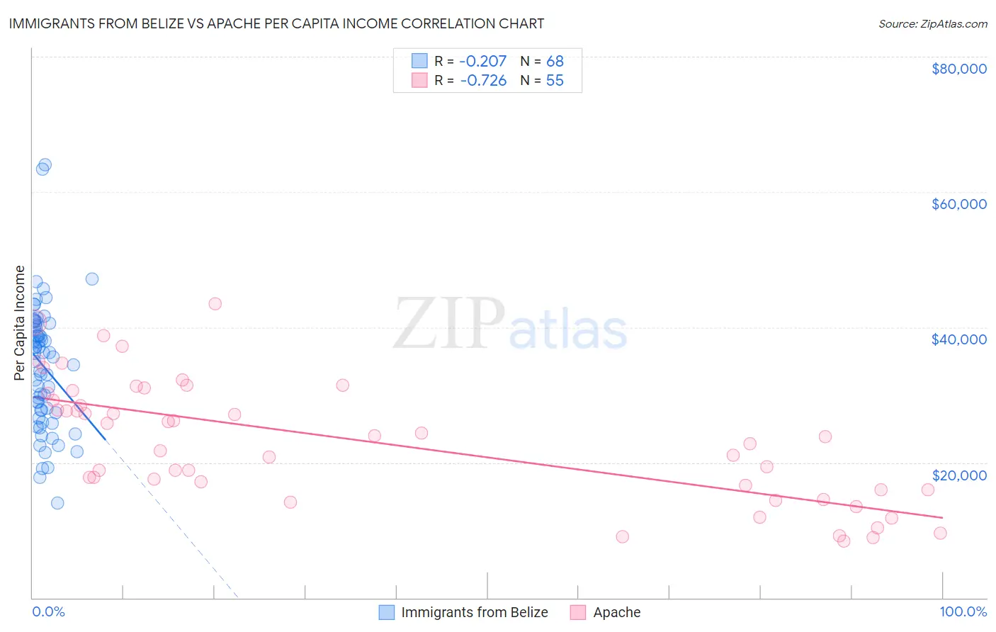 Immigrants from Belize vs Apache Per Capita Income