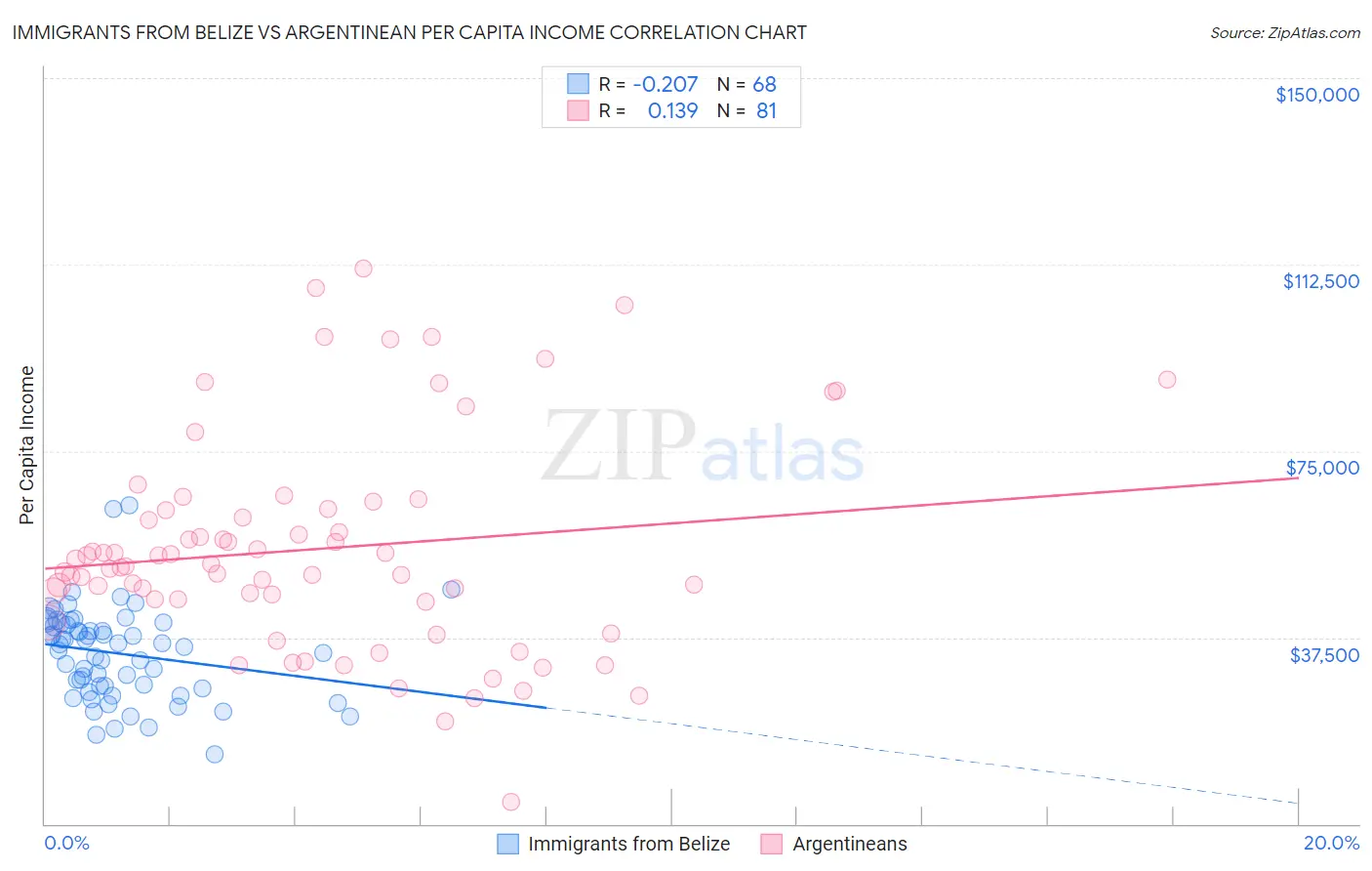 Immigrants from Belize vs Argentinean Per Capita Income