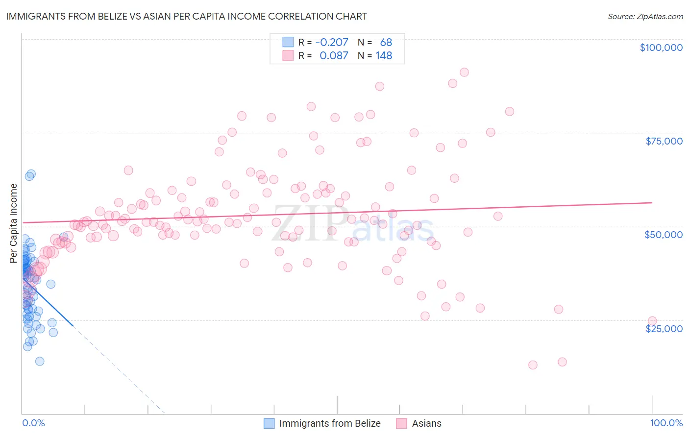 Immigrants from Belize vs Asian Per Capita Income