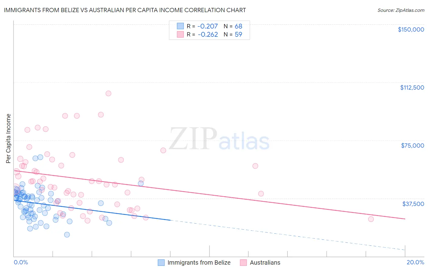 Immigrants from Belize vs Australian Per Capita Income