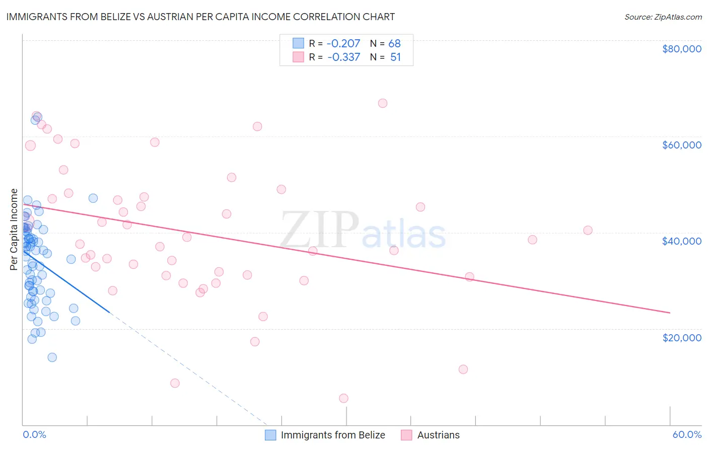 Immigrants from Belize vs Austrian Per Capita Income