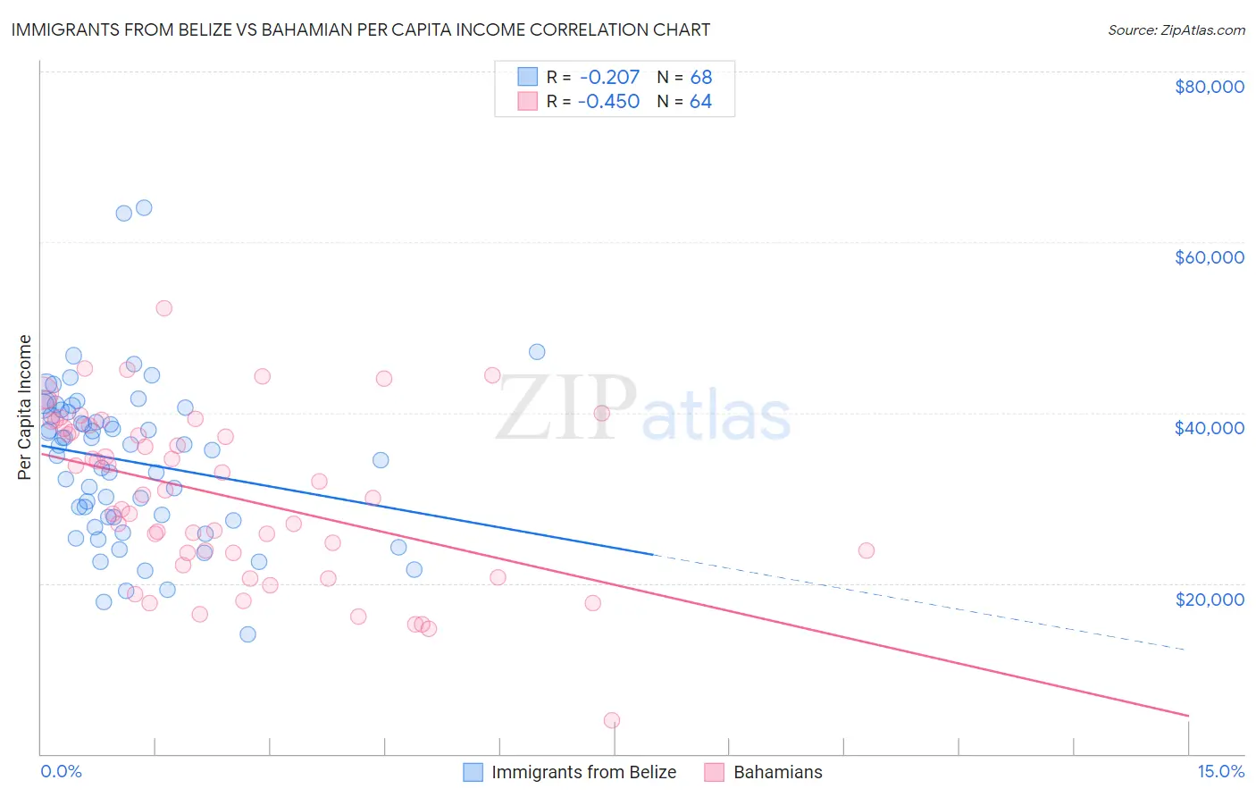 Immigrants from Belize vs Bahamian Per Capita Income