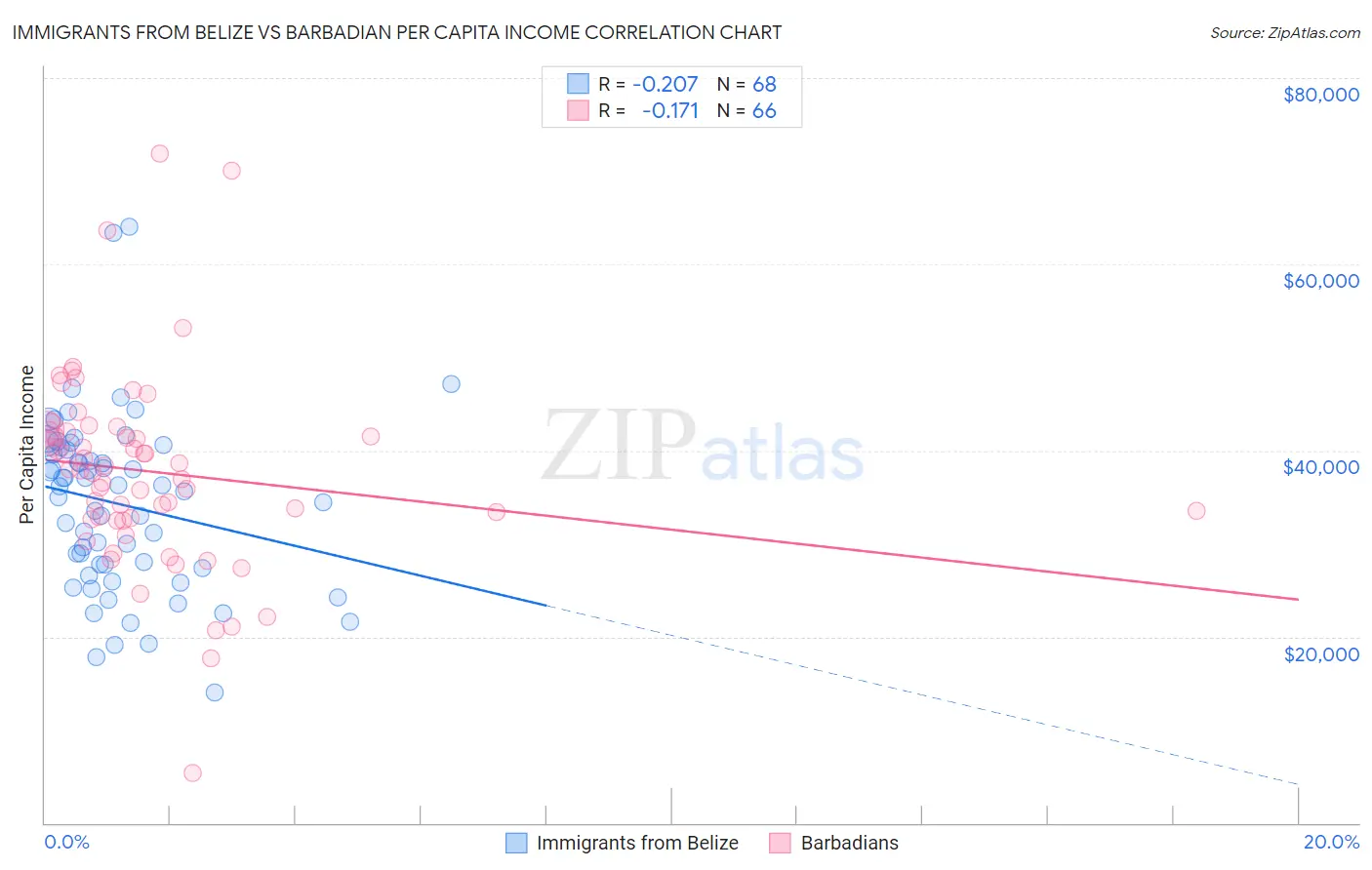 Immigrants from Belize vs Barbadian Per Capita Income