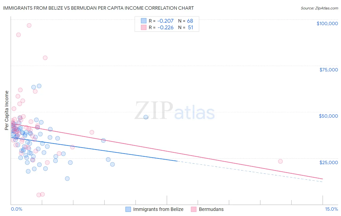 Immigrants from Belize vs Bermudan Per Capita Income