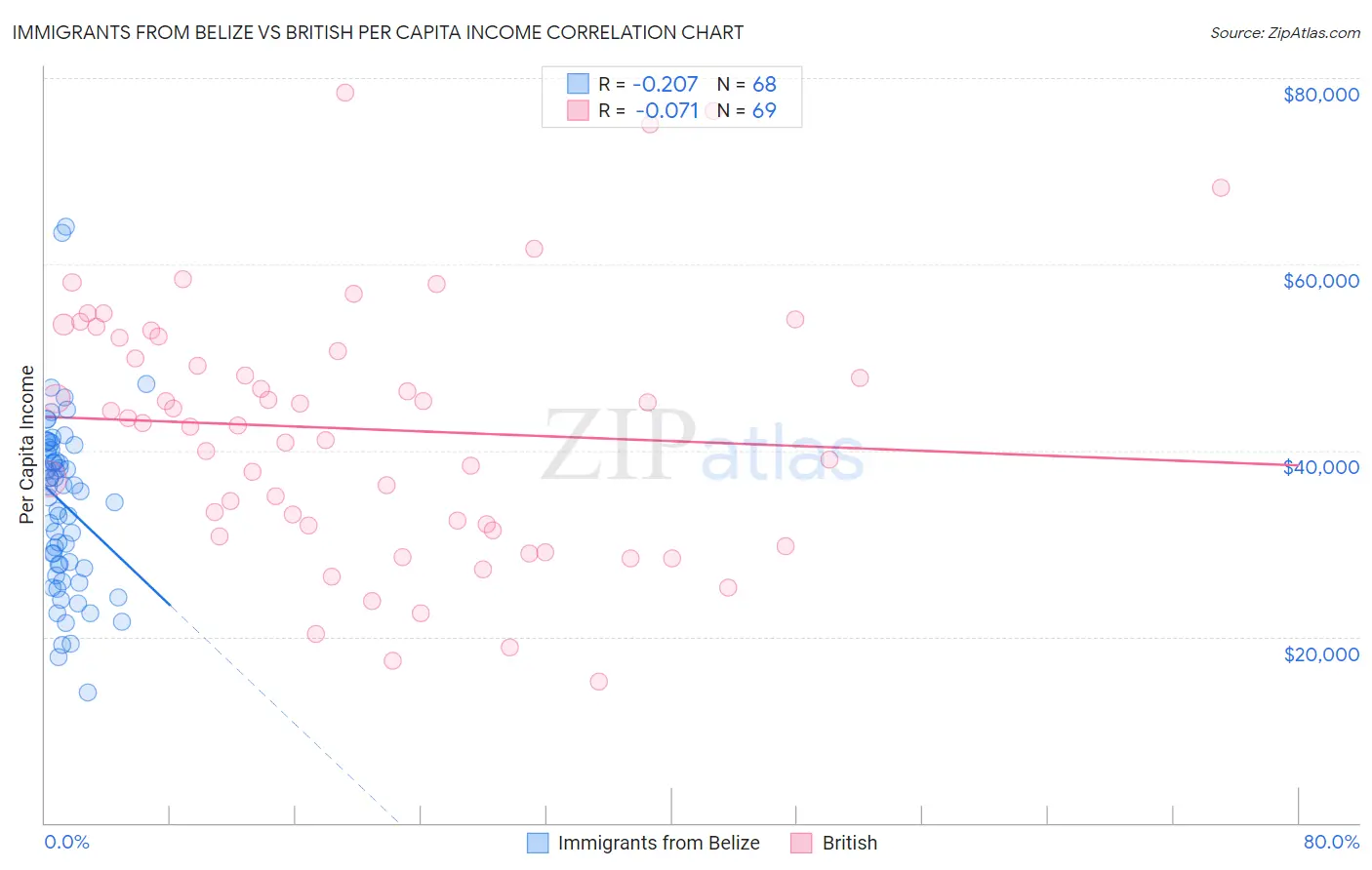 Immigrants from Belize vs British Per Capita Income