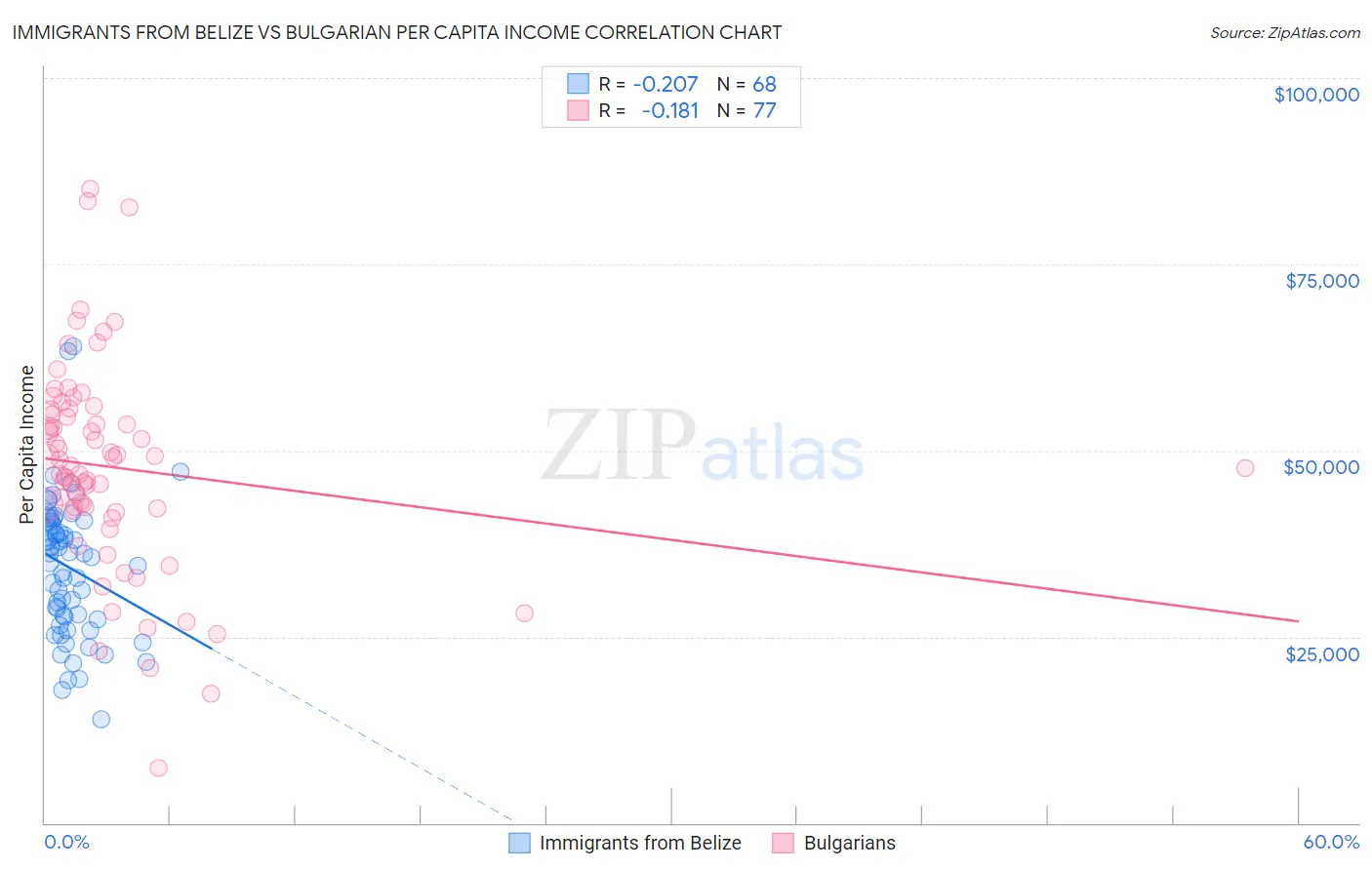 Immigrants from Belize vs Bulgarian Per Capita Income