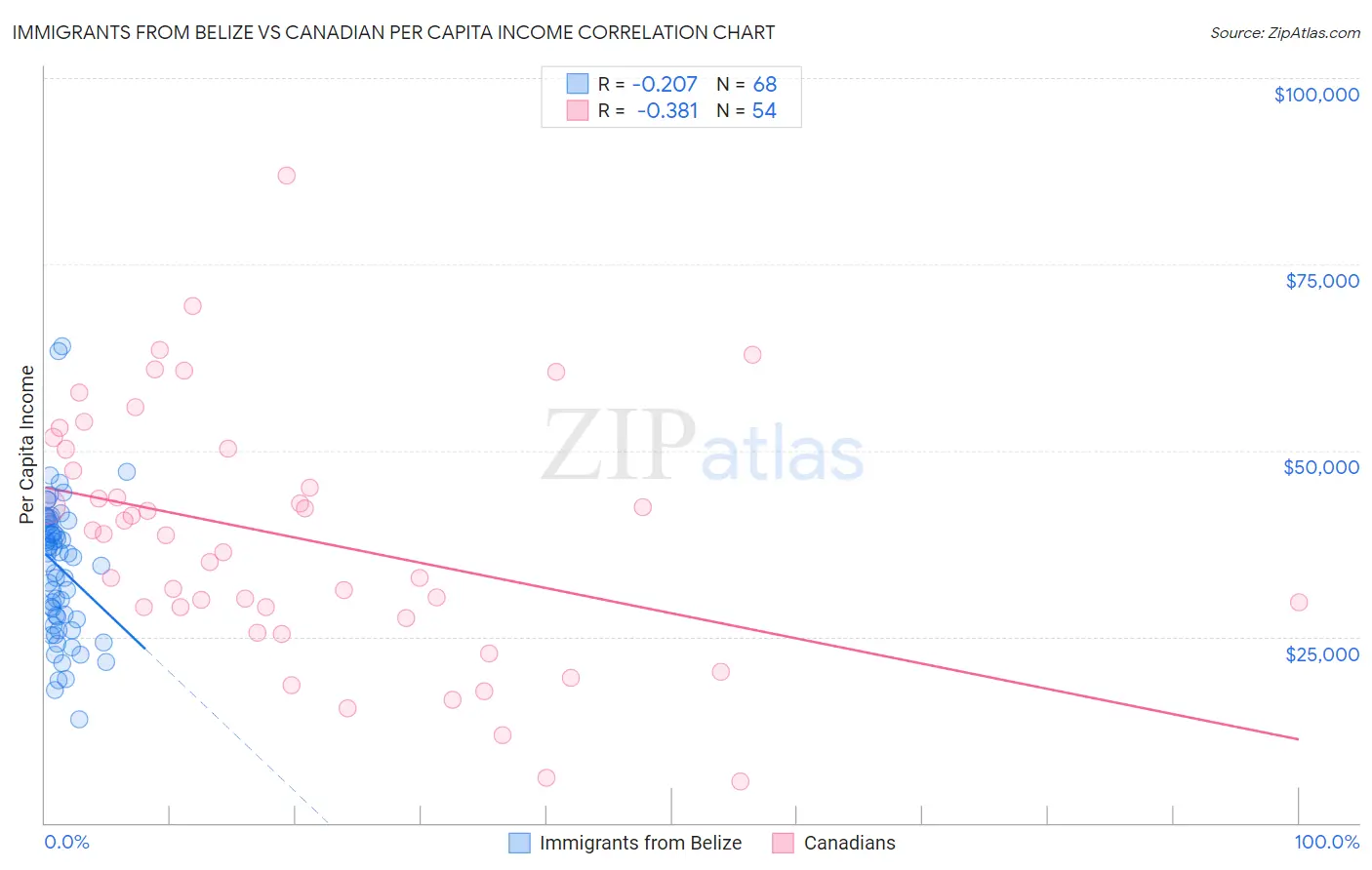 Immigrants from Belize vs Canadian Per Capita Income