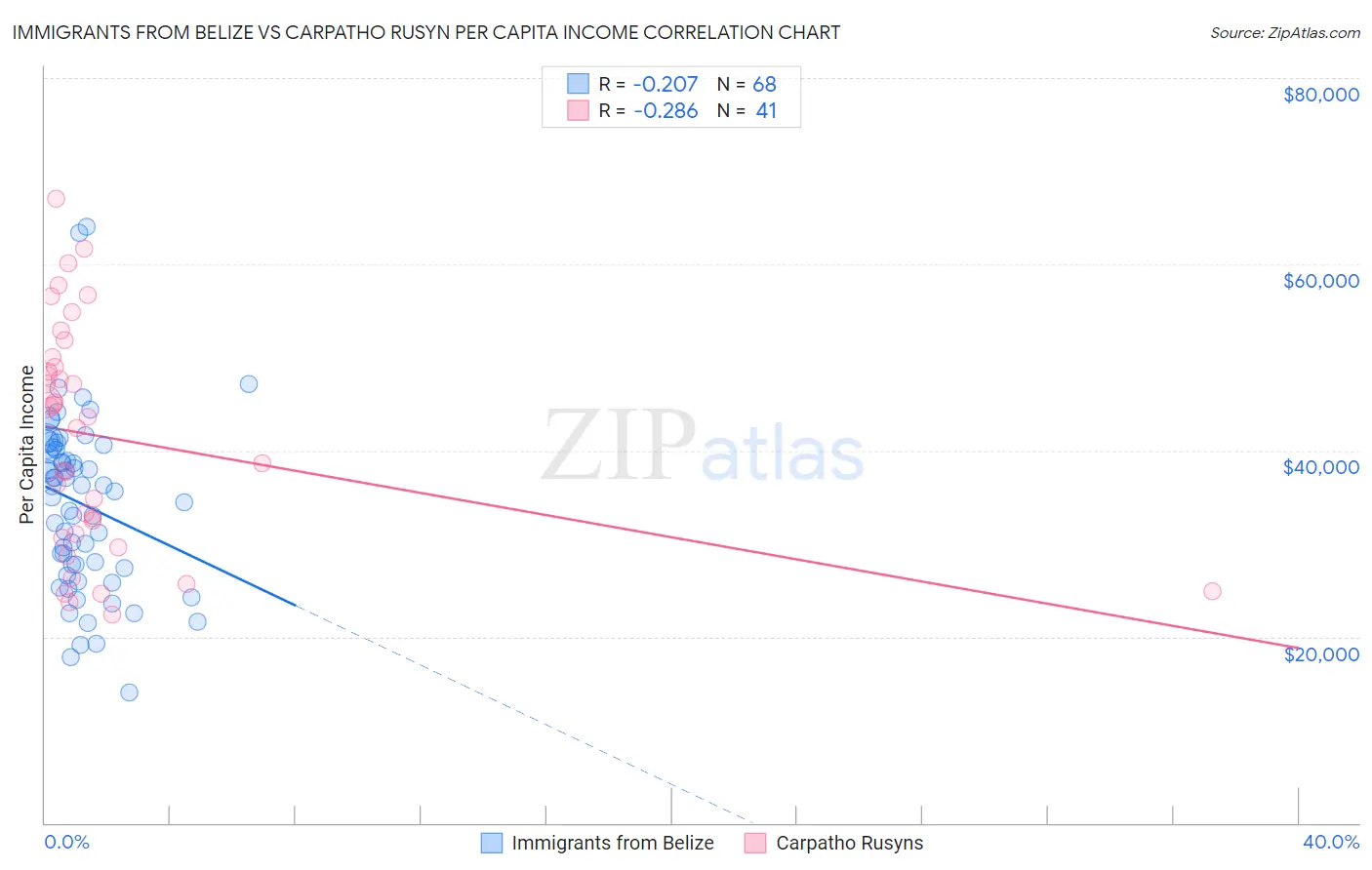 Immigrants from Belize vs Carpatho Rusyn Per Capita Income