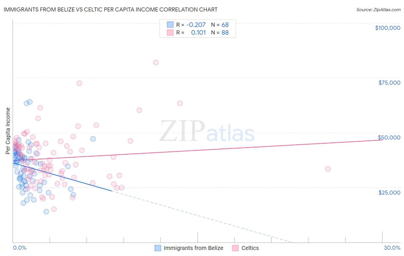Immigrants from Belize vs Celtic Per Capita Income