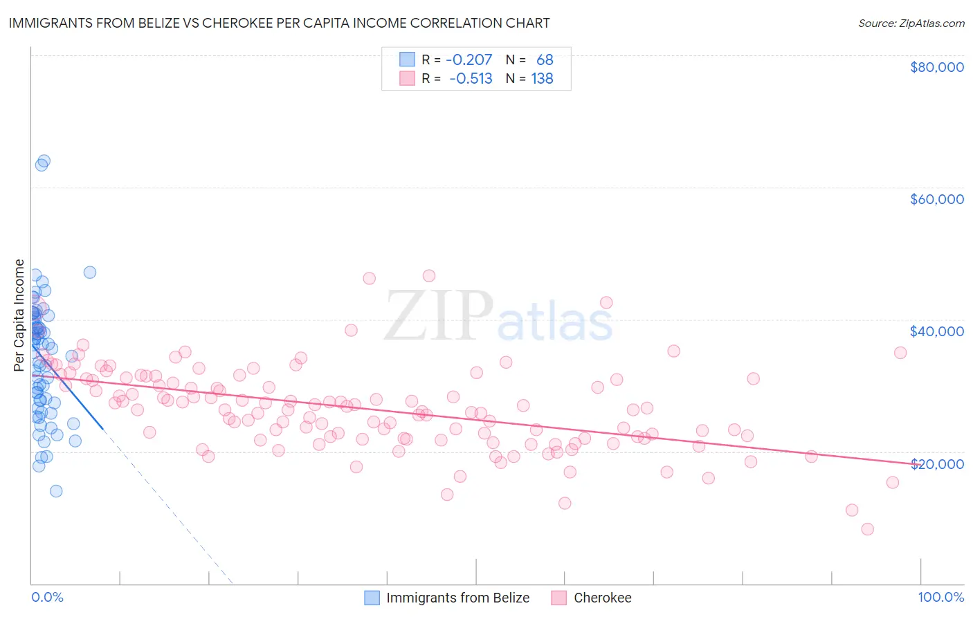 Immigrants from Belize vs Cherokee Per Capita Income