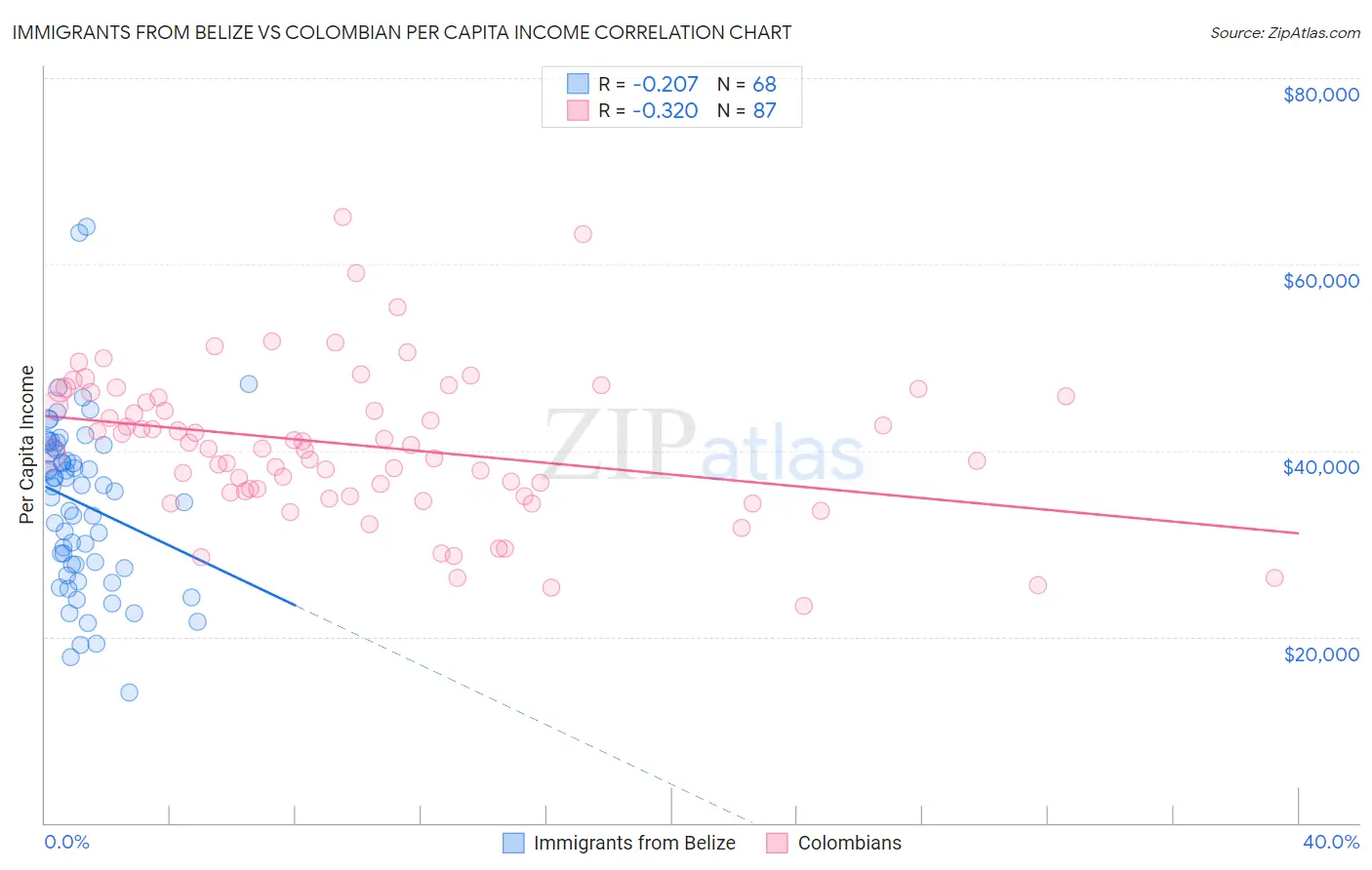 Immigrants from Belize vs Colombian Per Capita Income