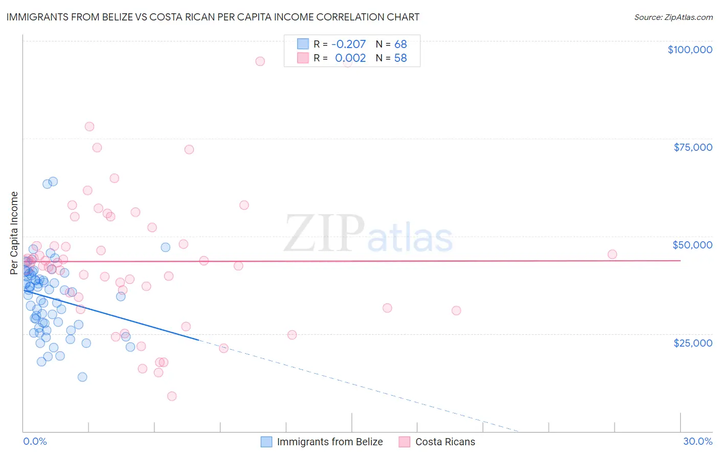 Immigrants from Belize vs Costa Rican Per Capita Income