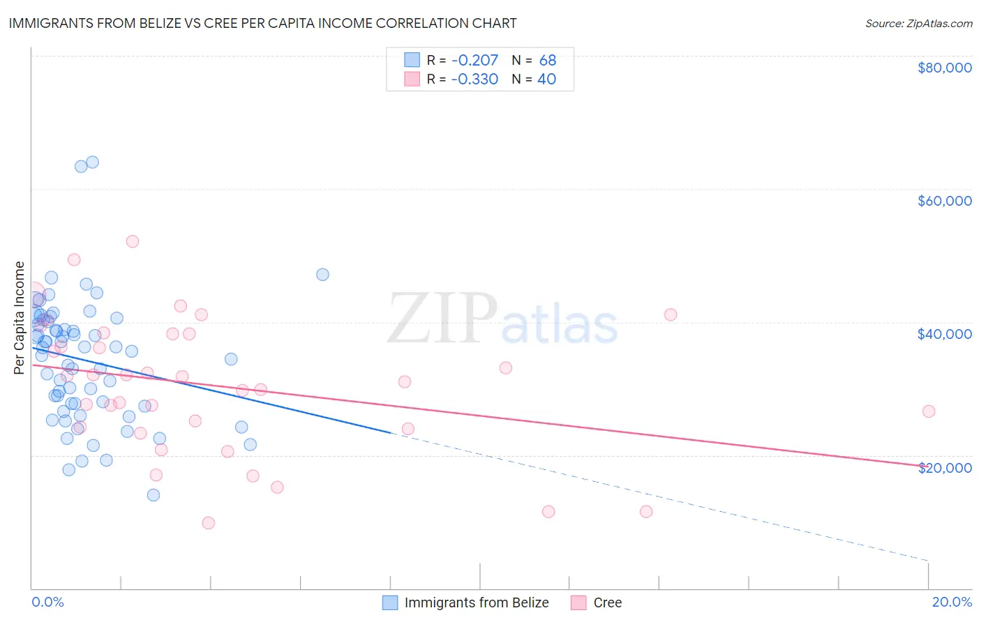 Immigrants from Belize vs Cree Per Capita Income