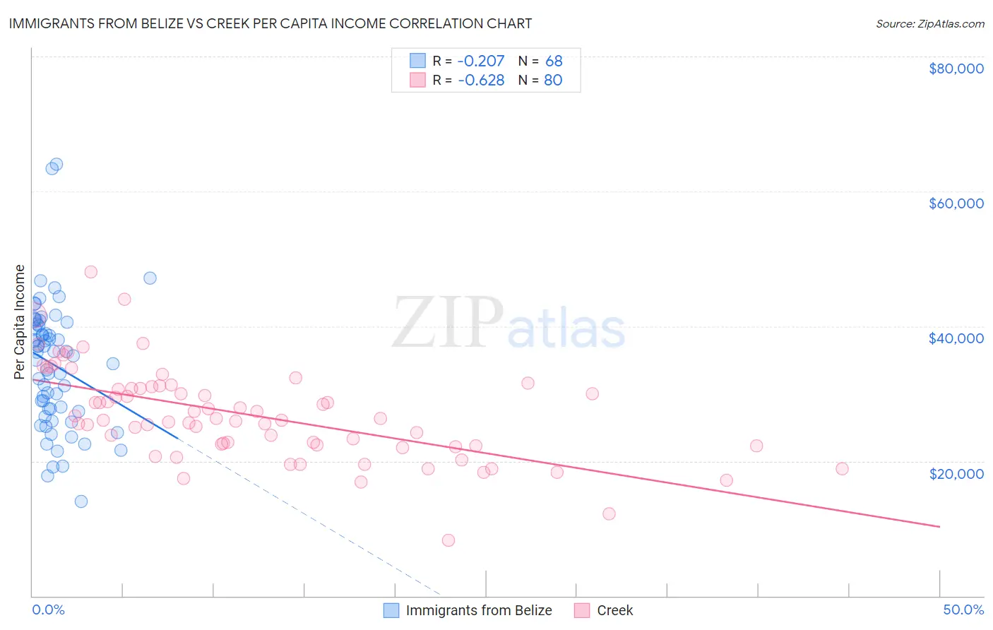 Immigrants from Belize vs Creek Per Capita Income