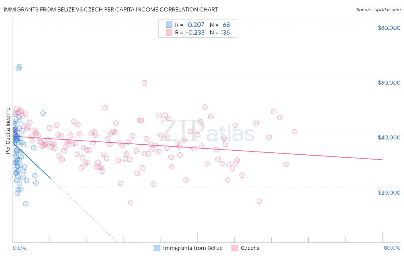 Immigrants from Belize vs Czech Per Capita Income