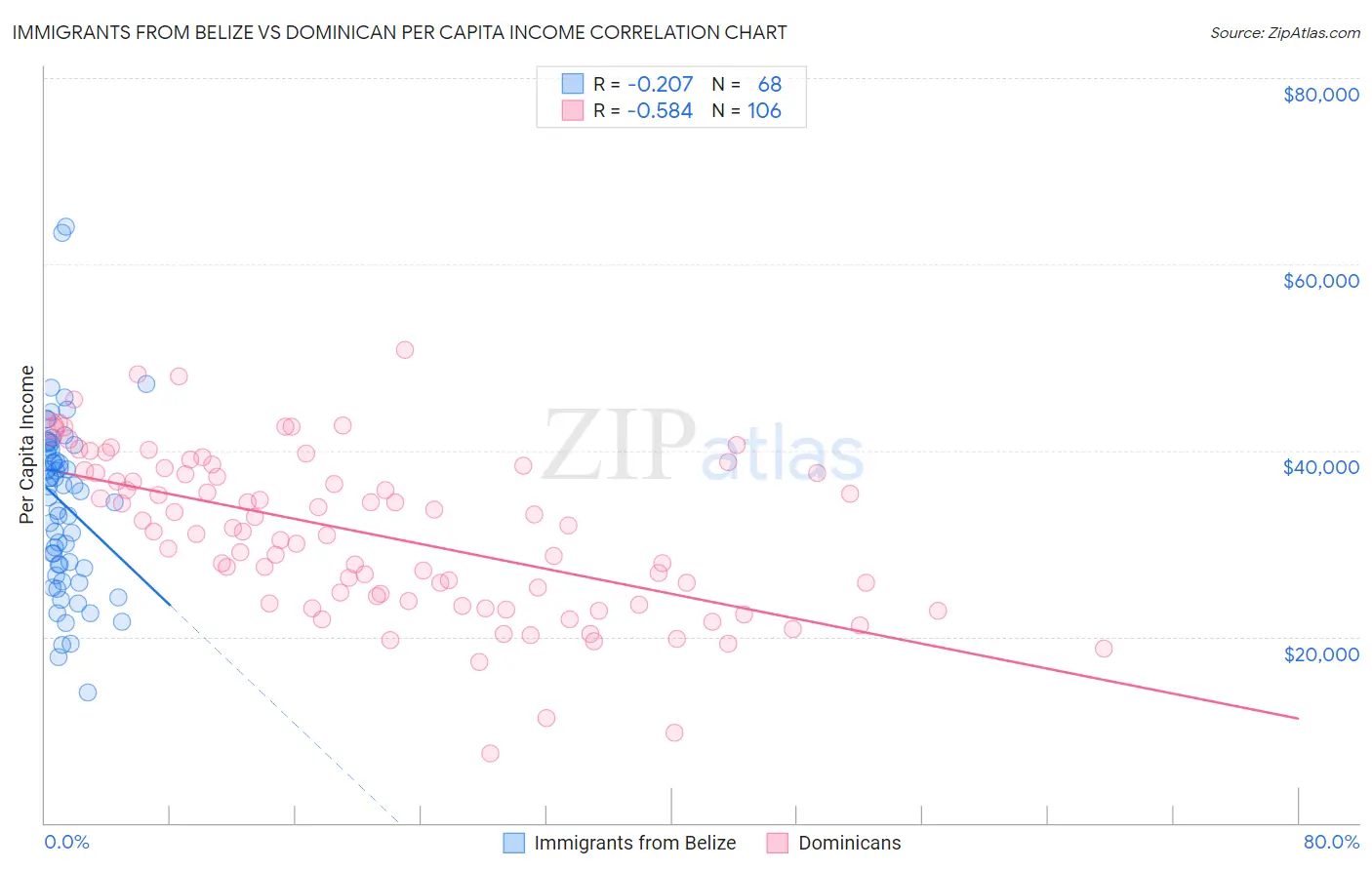 Immigrants from Belize vs Dominican Per Capita Income