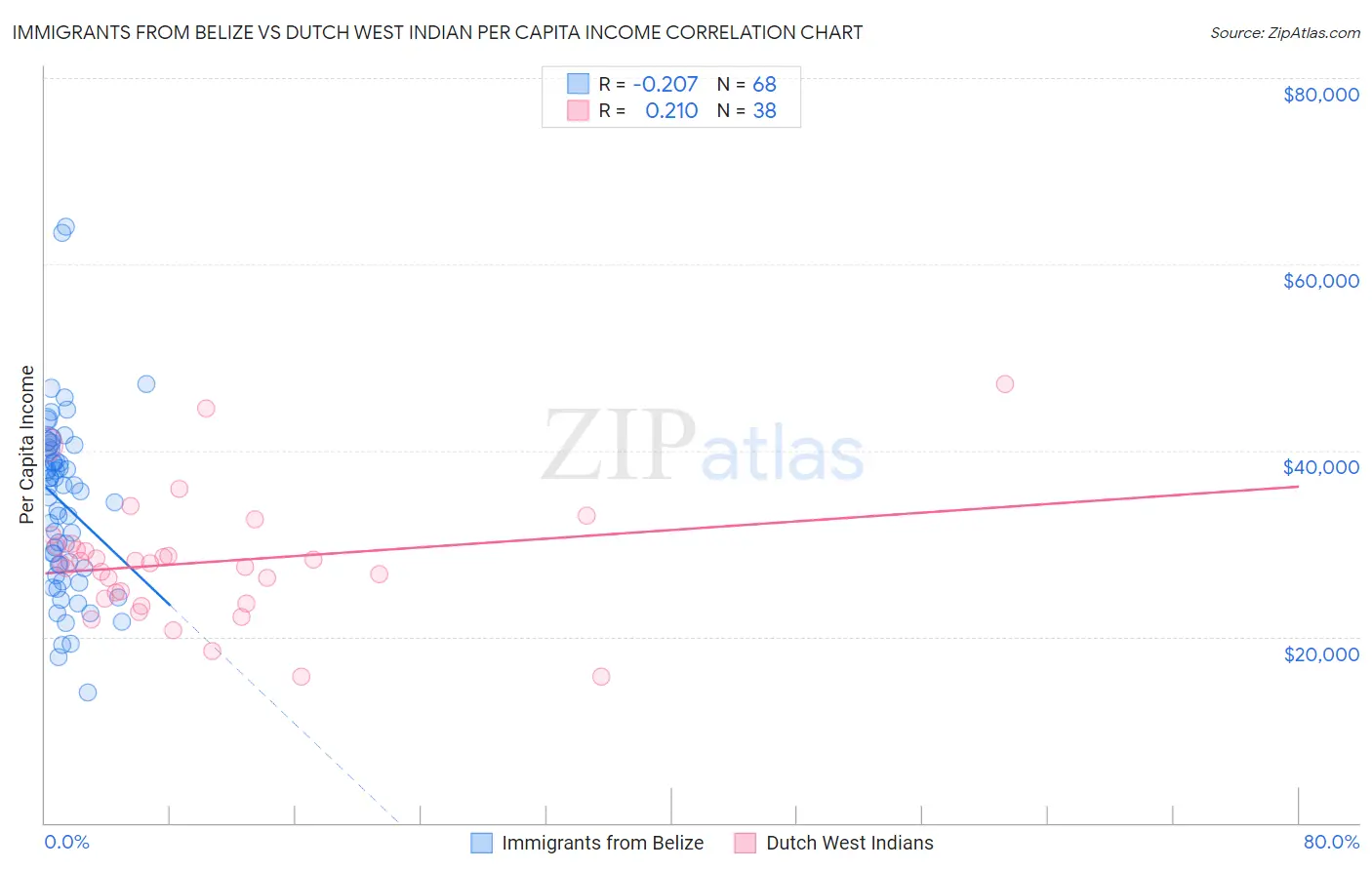 Immigrants from Belize vs Dutch West Indian Per Capita Income