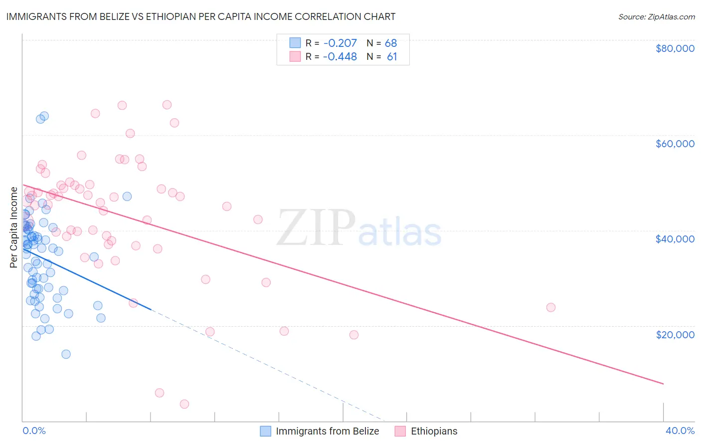 Immigrants from Belize vs Ethiopian Per Capita Income