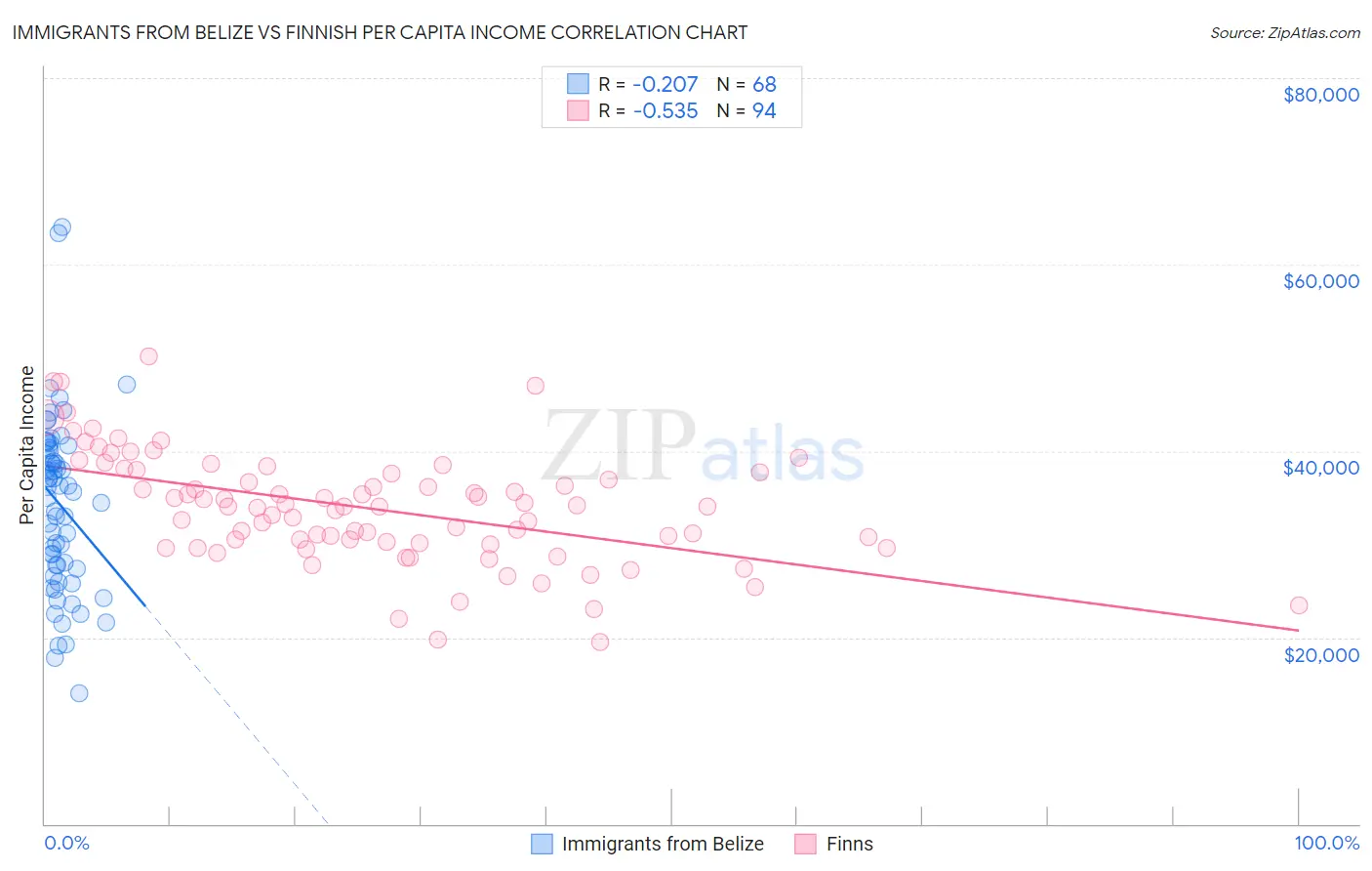 Immigrants from Belize vs Finnish Per Capita Income