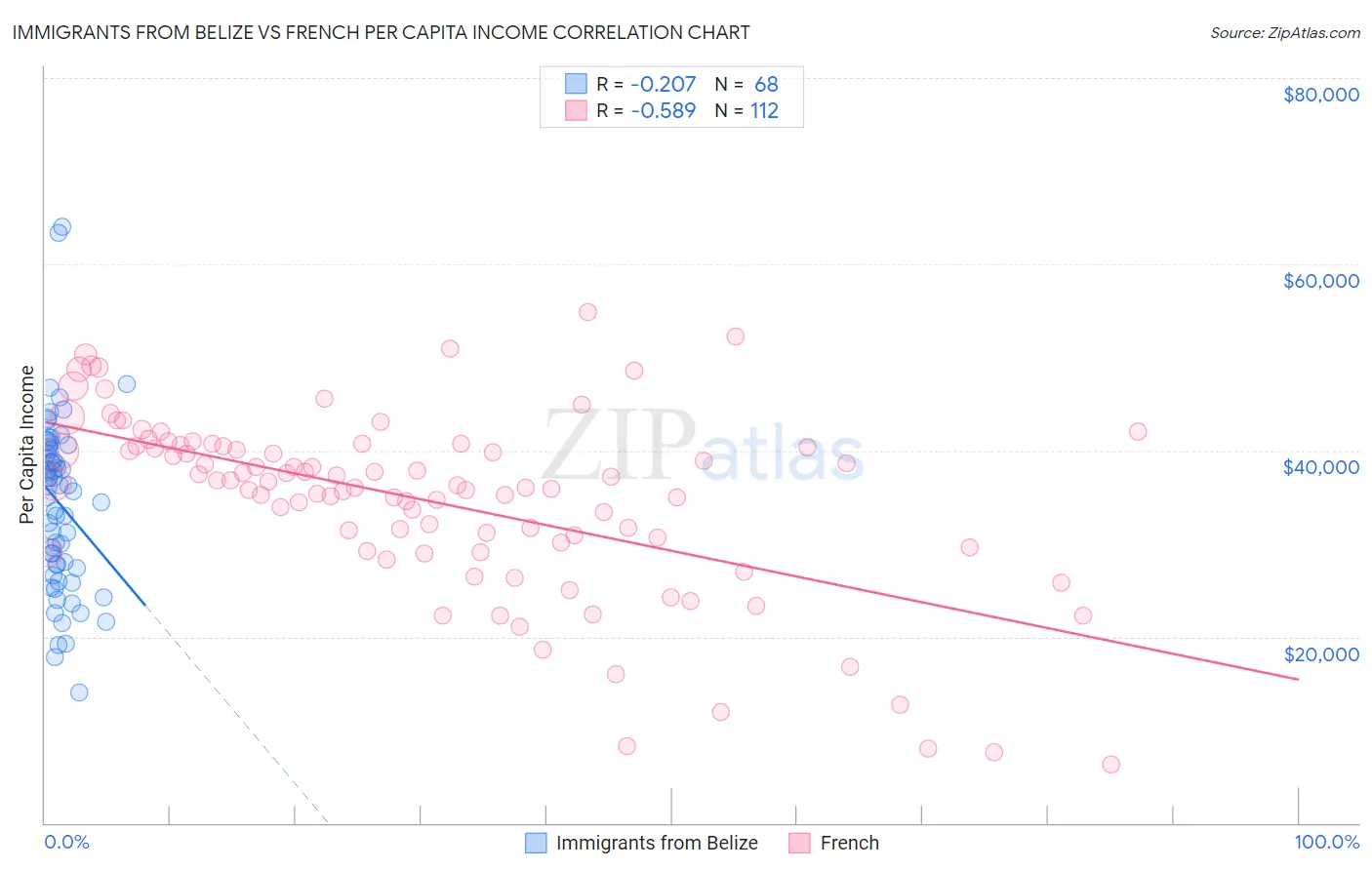 Immigrants from Belize vs French Per Capita Income