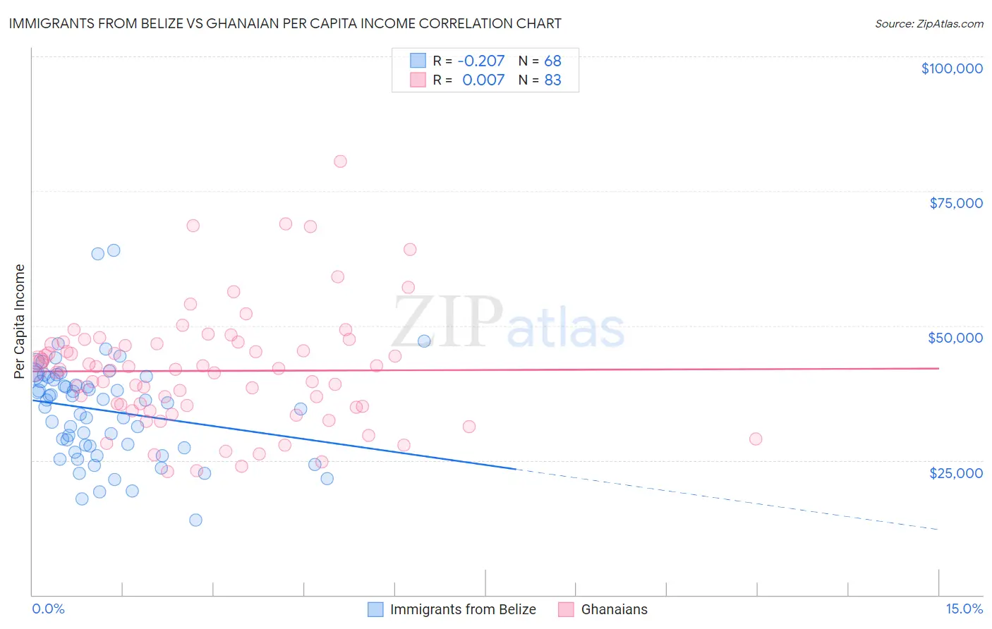 Immigrants from Belize vs Ghanaian Per Capita Income