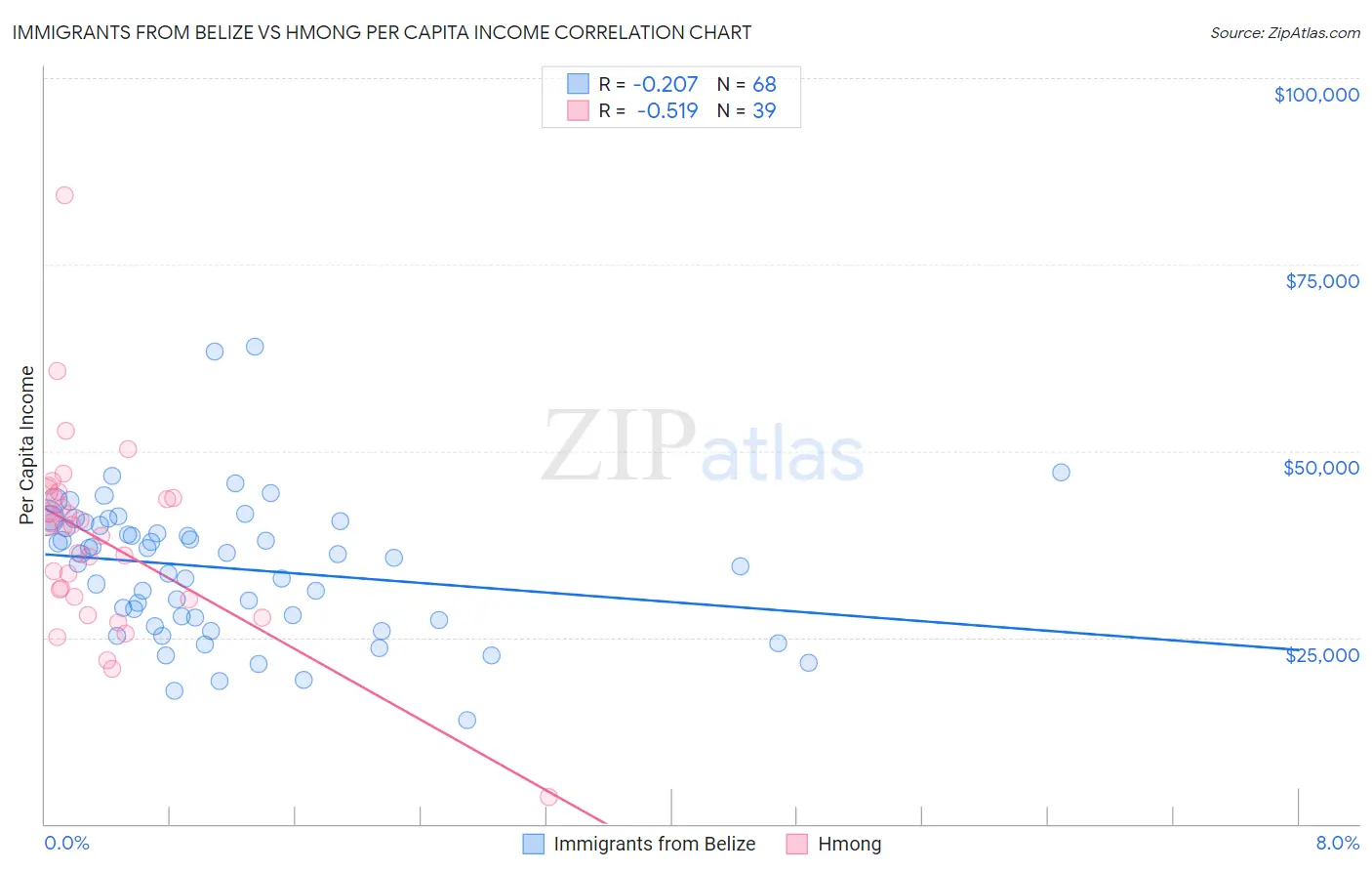 Immigrants from Belize vs Hmong Per Capita Income
