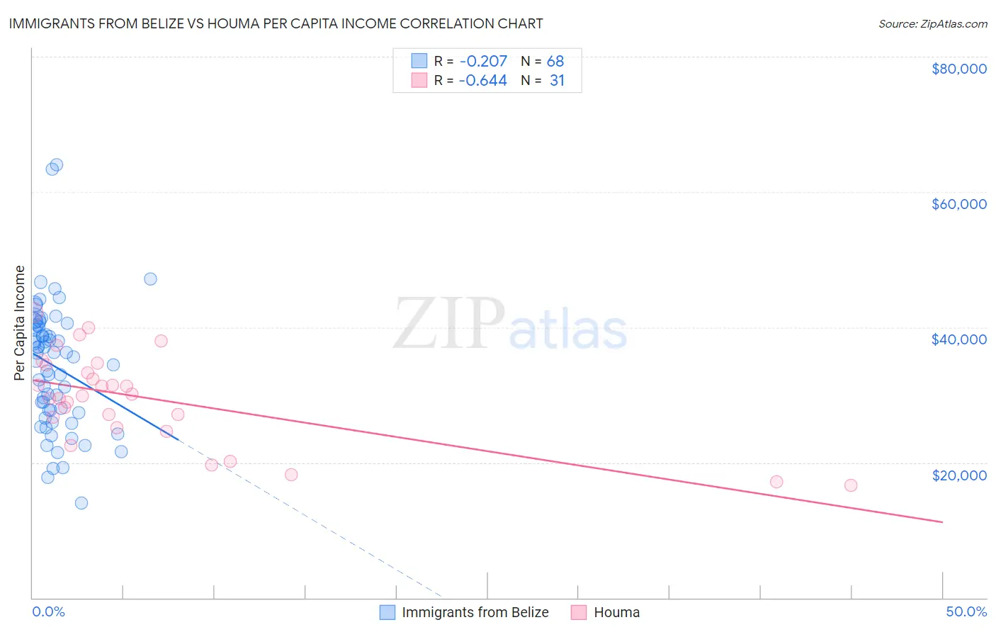 Immigrants from Belize vs Houma Per Capita Income