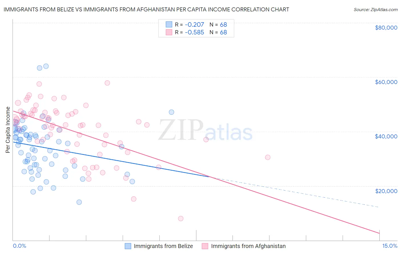 Immigrants from Belize vs Immigrants from Afghanistan Per Capita Income