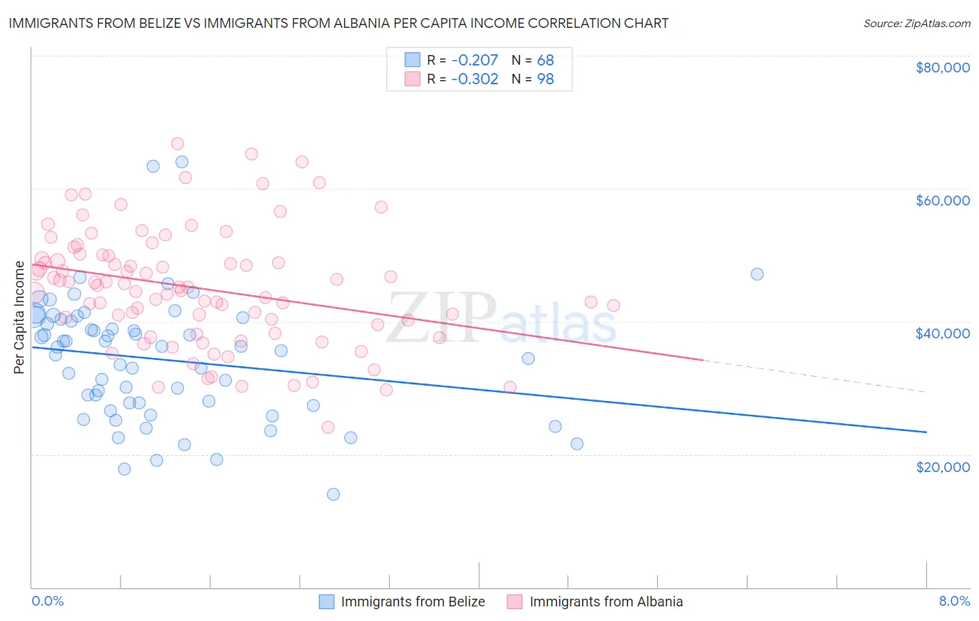 Immigrants from Belize vs Immigrants from Albania Per Capita Income