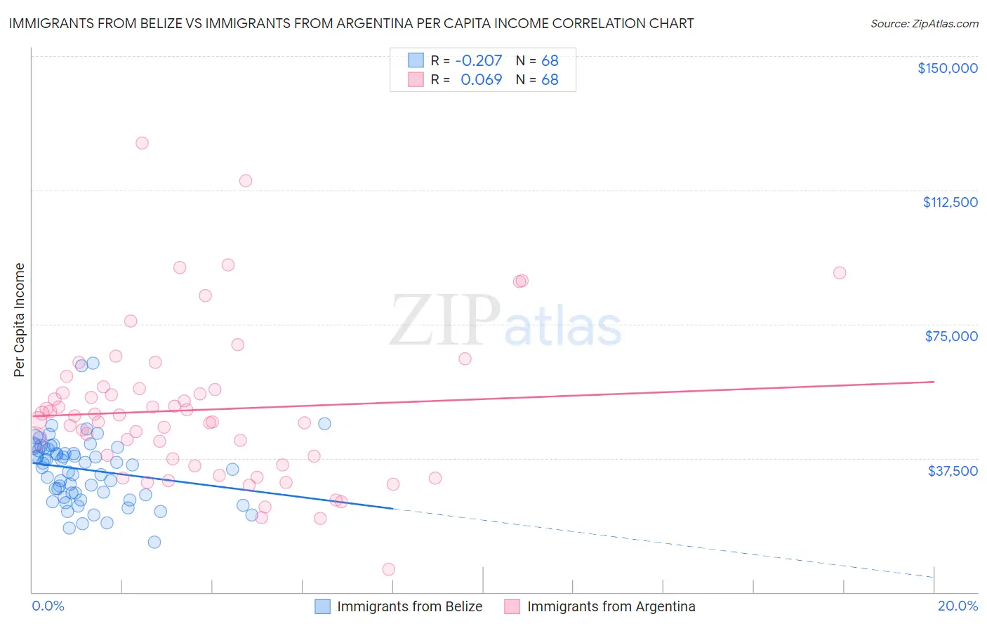 Immigrants from Belize vs Immigrants from Argentina Per Capita Income