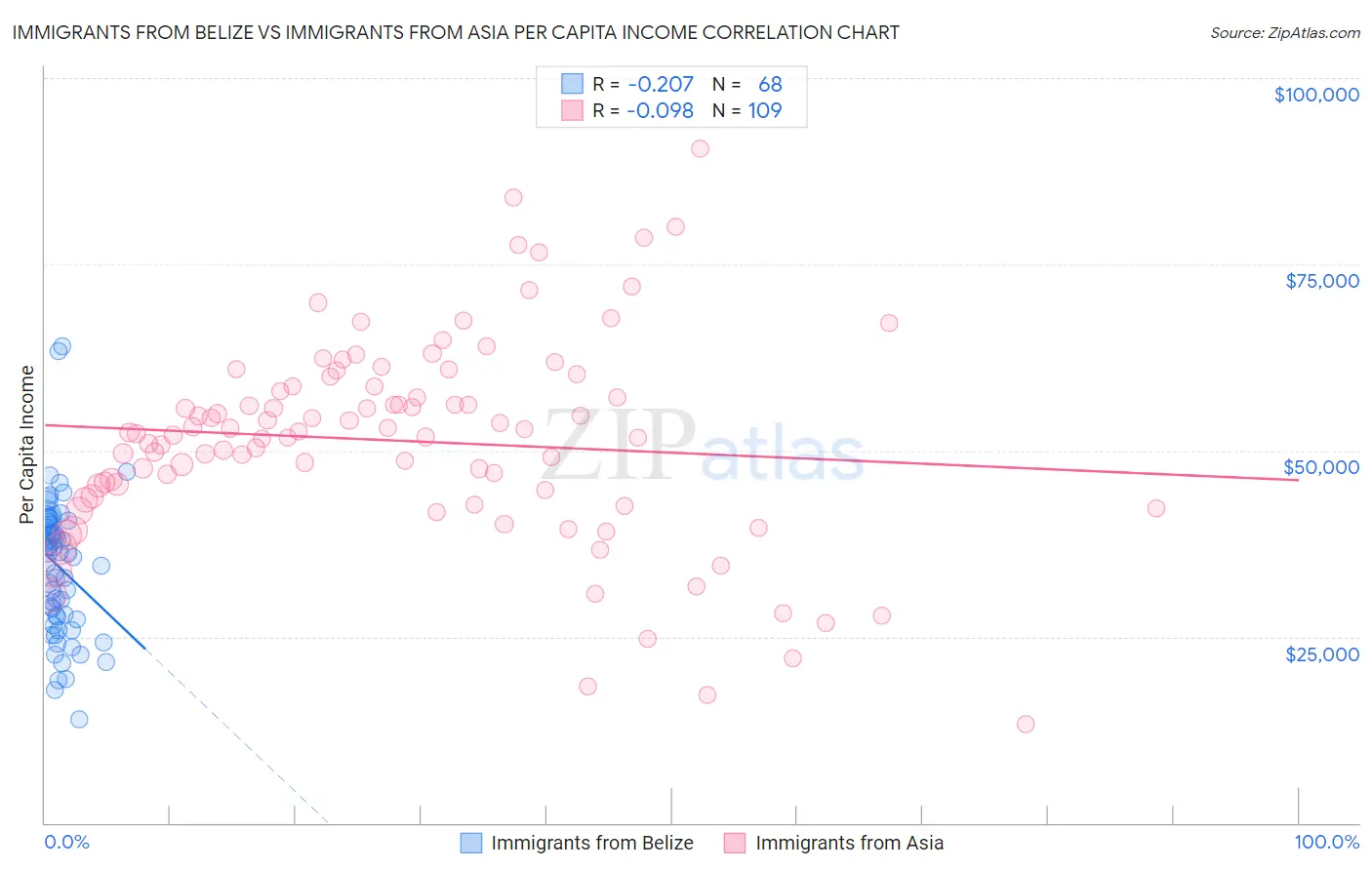 Immigrants from Belize vs Immigrants from Asia Per Capita Income