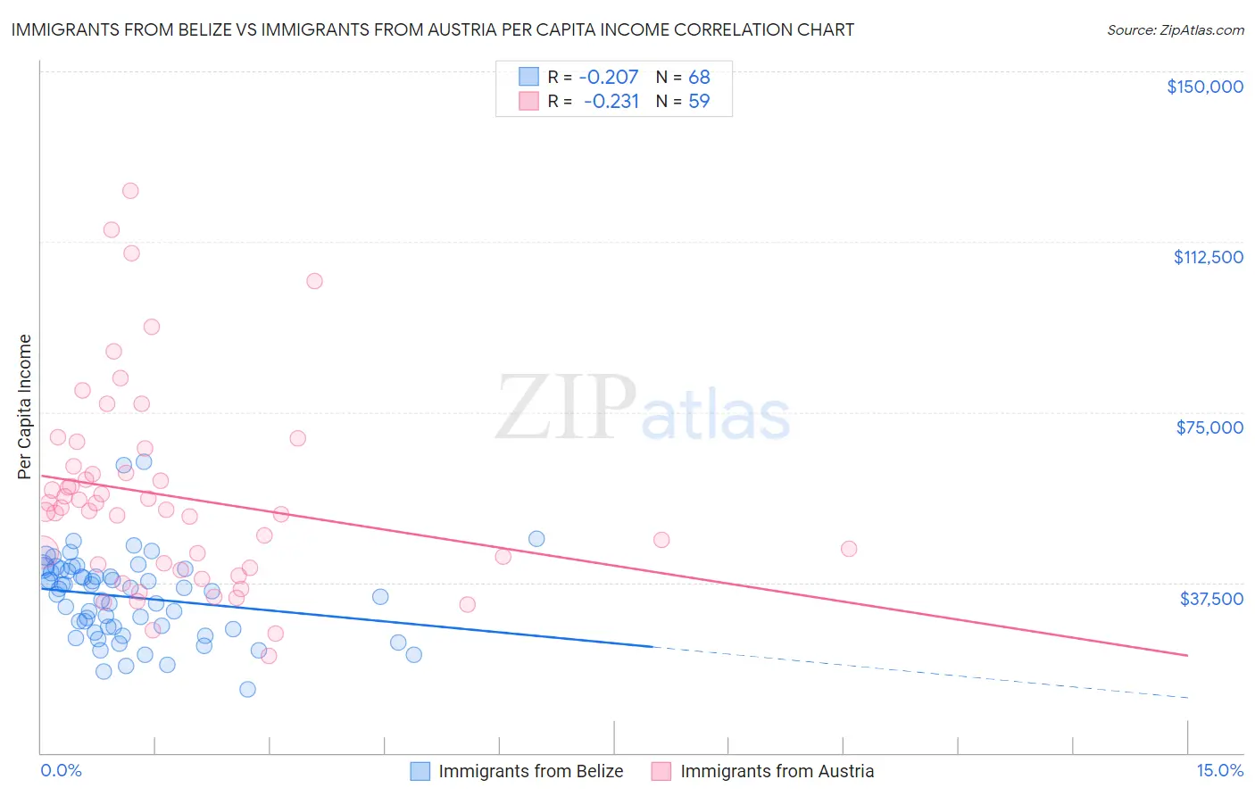 Immigrants from Belize vs Immigrants from Austria Per Capita Income