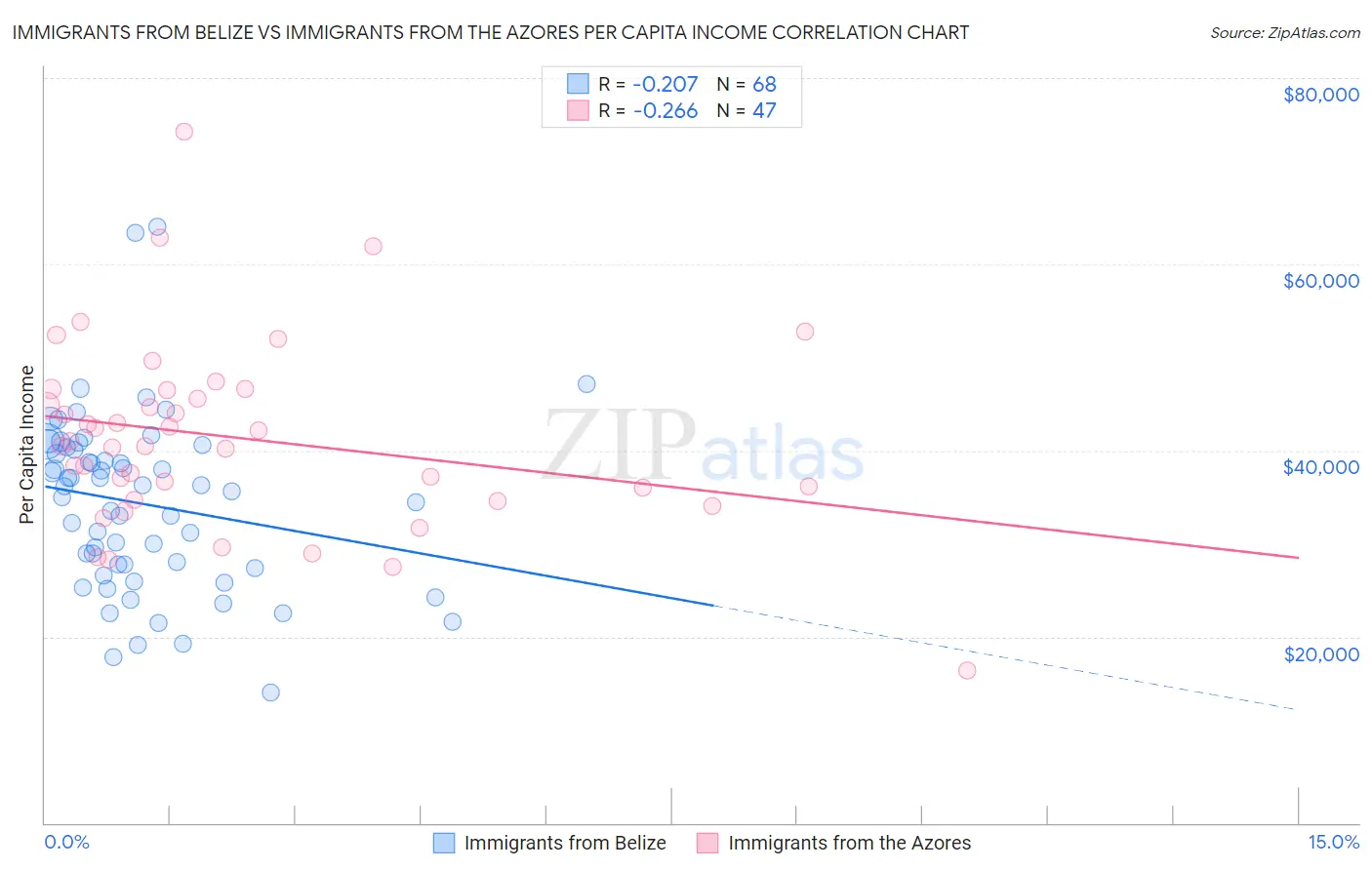 Immigrants from Belize vs Immigrants from the Azores Per Capita Income