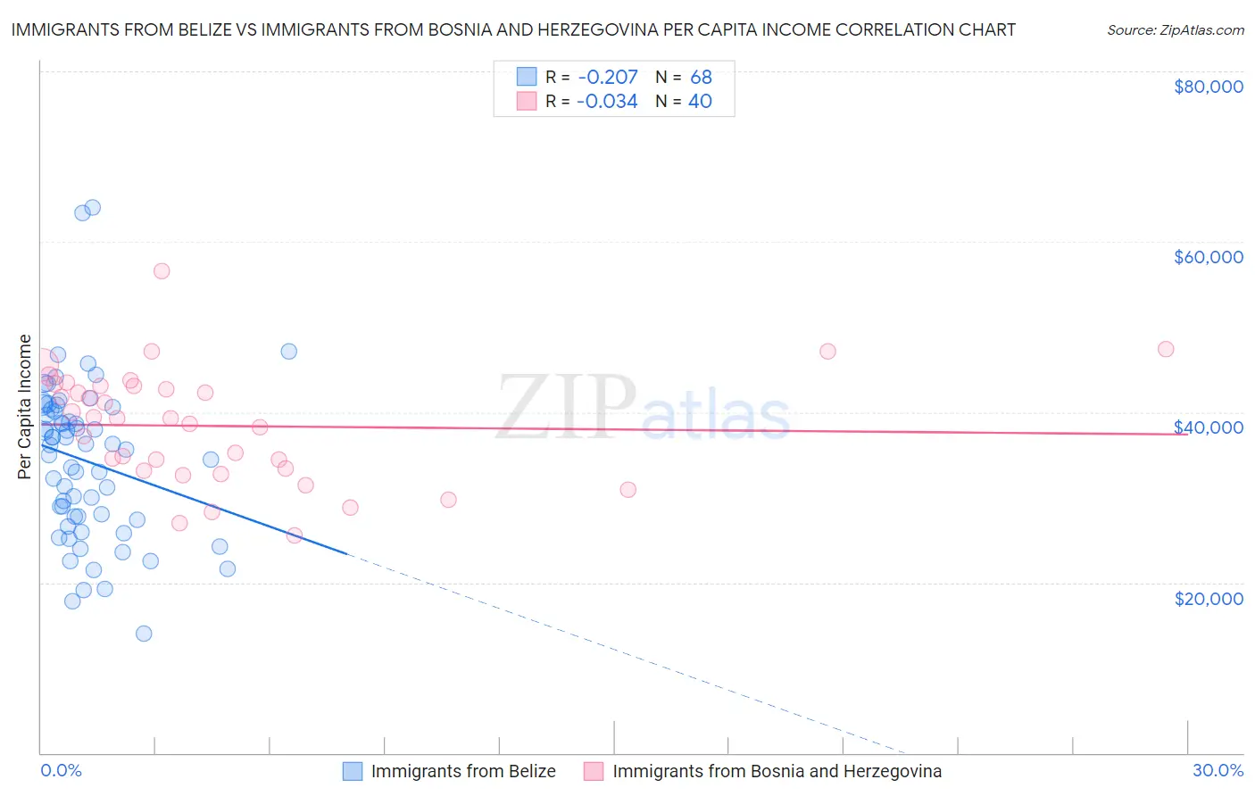 Immigrants from Belize vs Immigrants from Bosnia and Herzegovina Per Capita Income