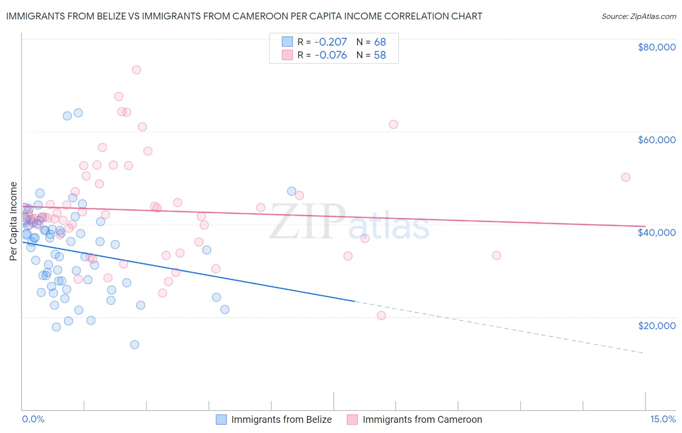 Immigrants from Belize vs Immigrants from Cameroon Per Capita Income