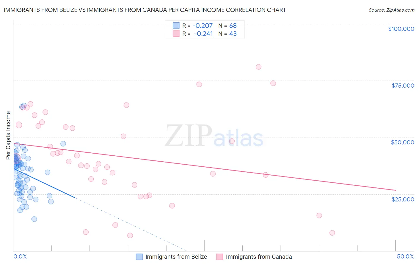 Immigrants from Belize vs Immigrants from Canada Per Capita Income