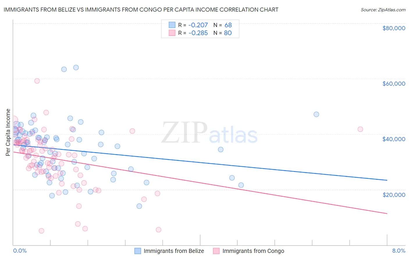 Immigrants from Belize vs Immigrants from Congo Per Capita Income