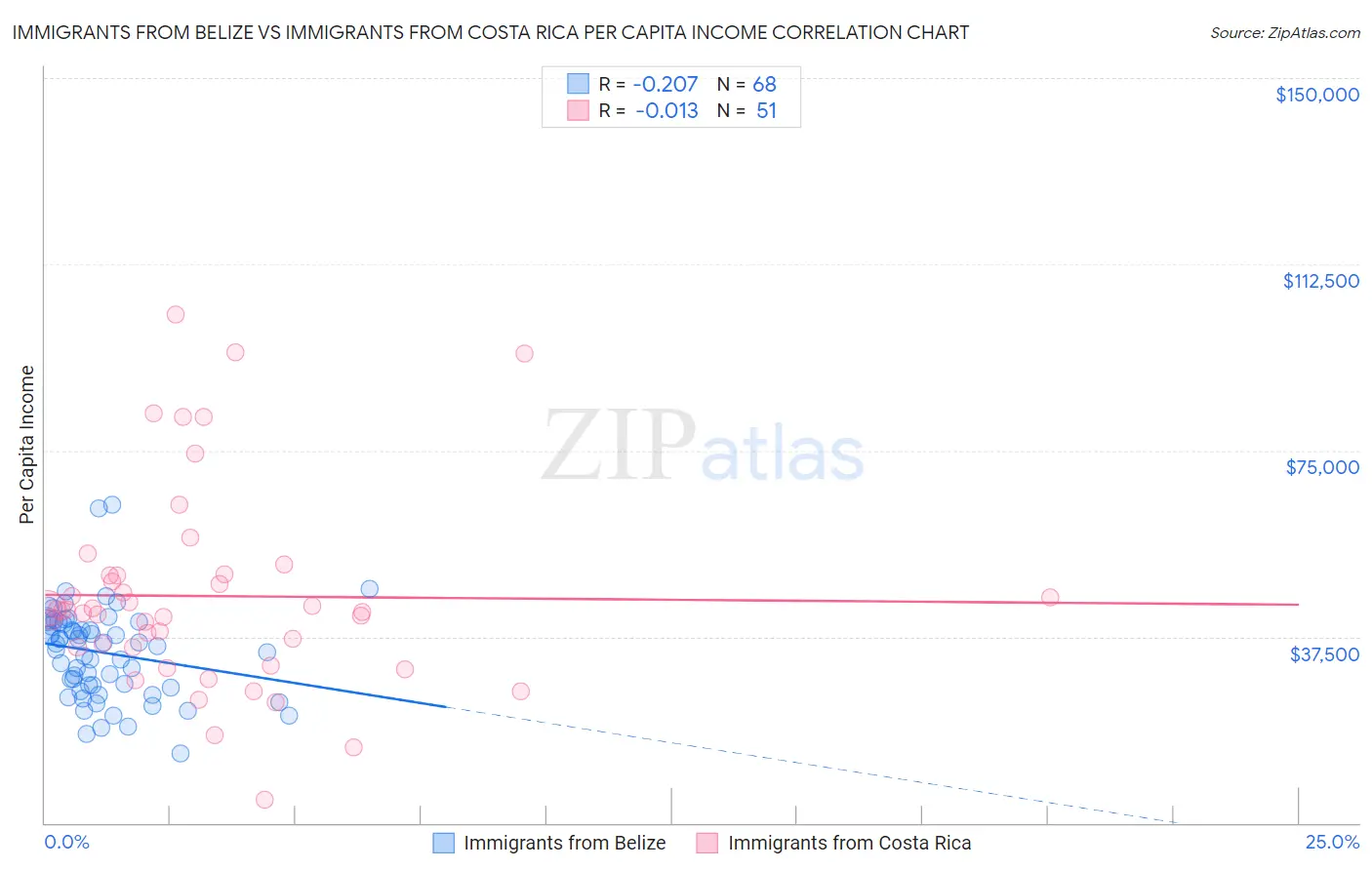 Immigrants from Belize vs Immigrants from Costa Rica Per Capita Income