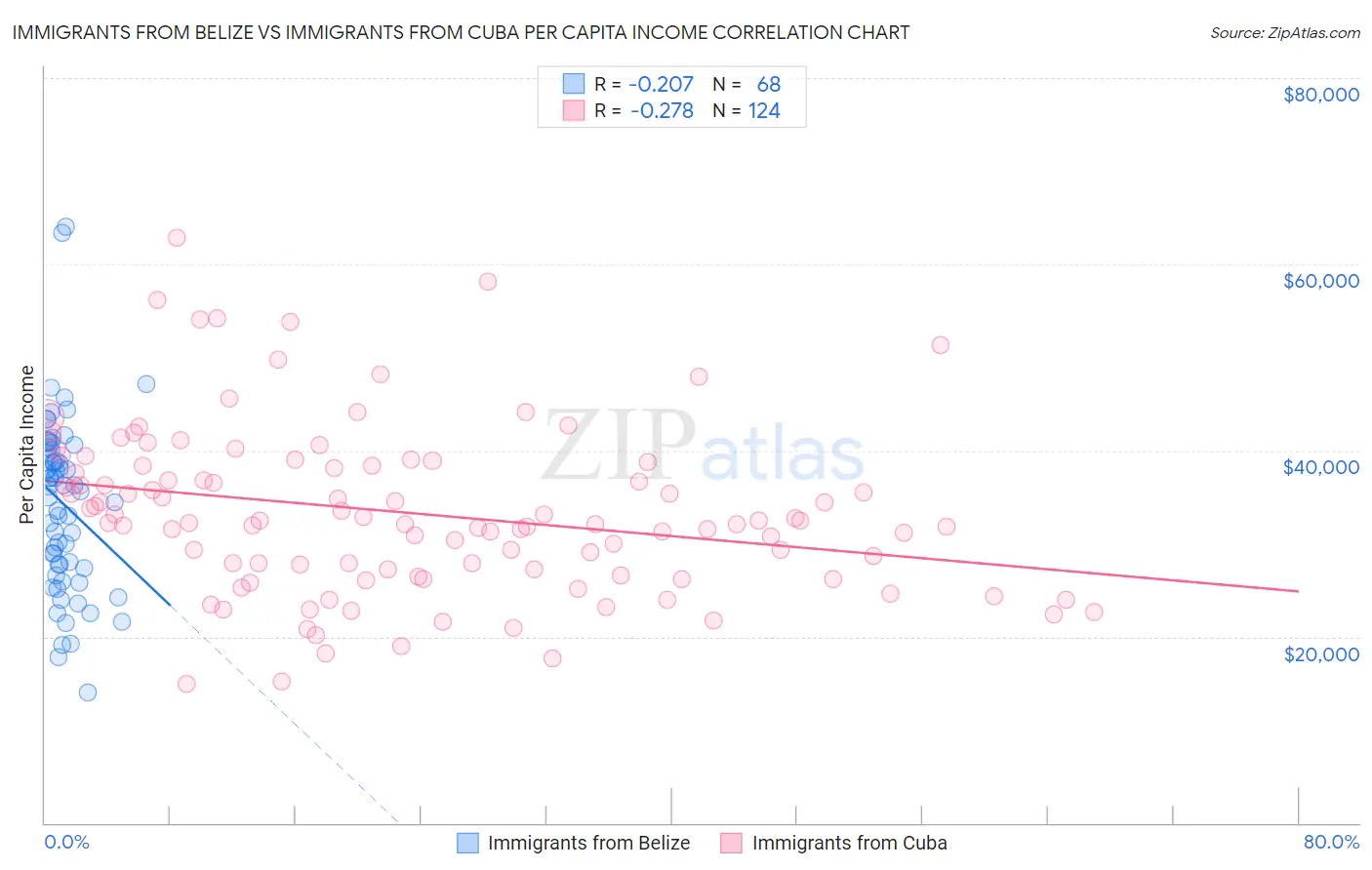 Immigrants from Belize vs Immigrants from Cuba Per Capita Income